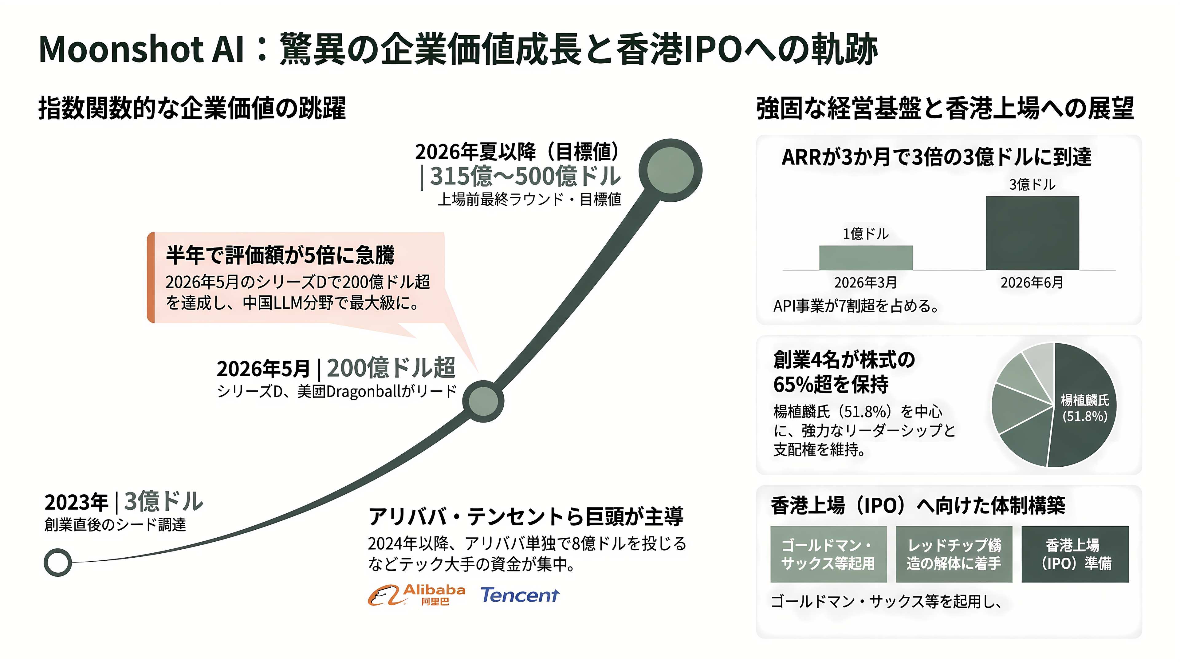 2.8兆パラメータ KIMI K3、Moonshot AI(月之暗面) CEO 楊植麟(Yang Zhilin) - 資金調達と企業価値──半年で7倍、そして香港IPOへ - 章扉