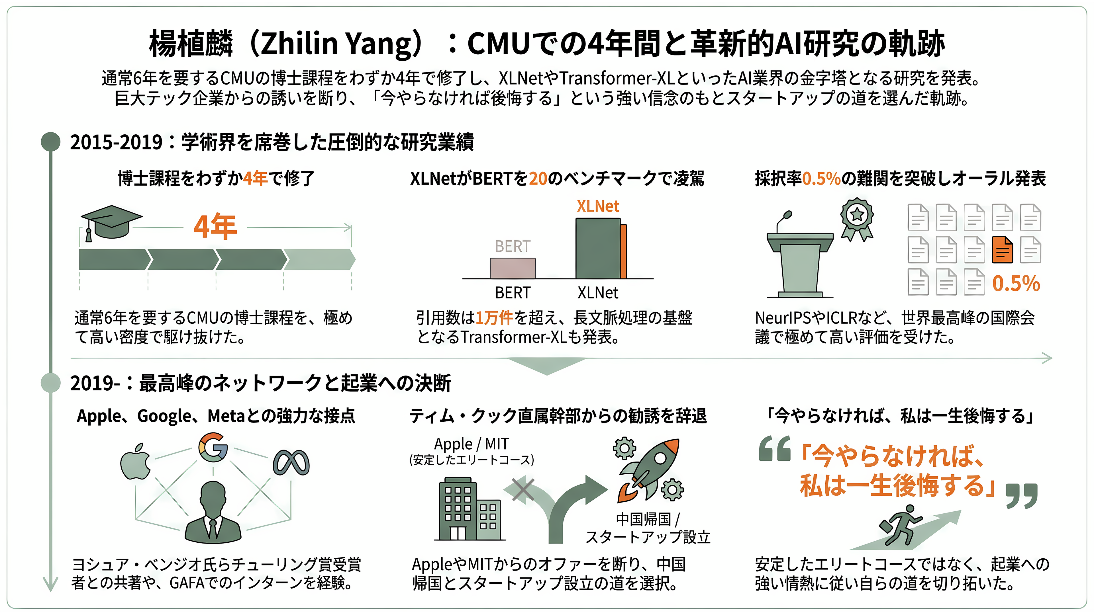 2.8兆パラメータ KIMI K3、Moonshot AI(月之暗面) CEO 楊植麟(Yang Zhilin) - CMUの4年間──XLNetとTransformer-XLの筆頭著者 - 章扉