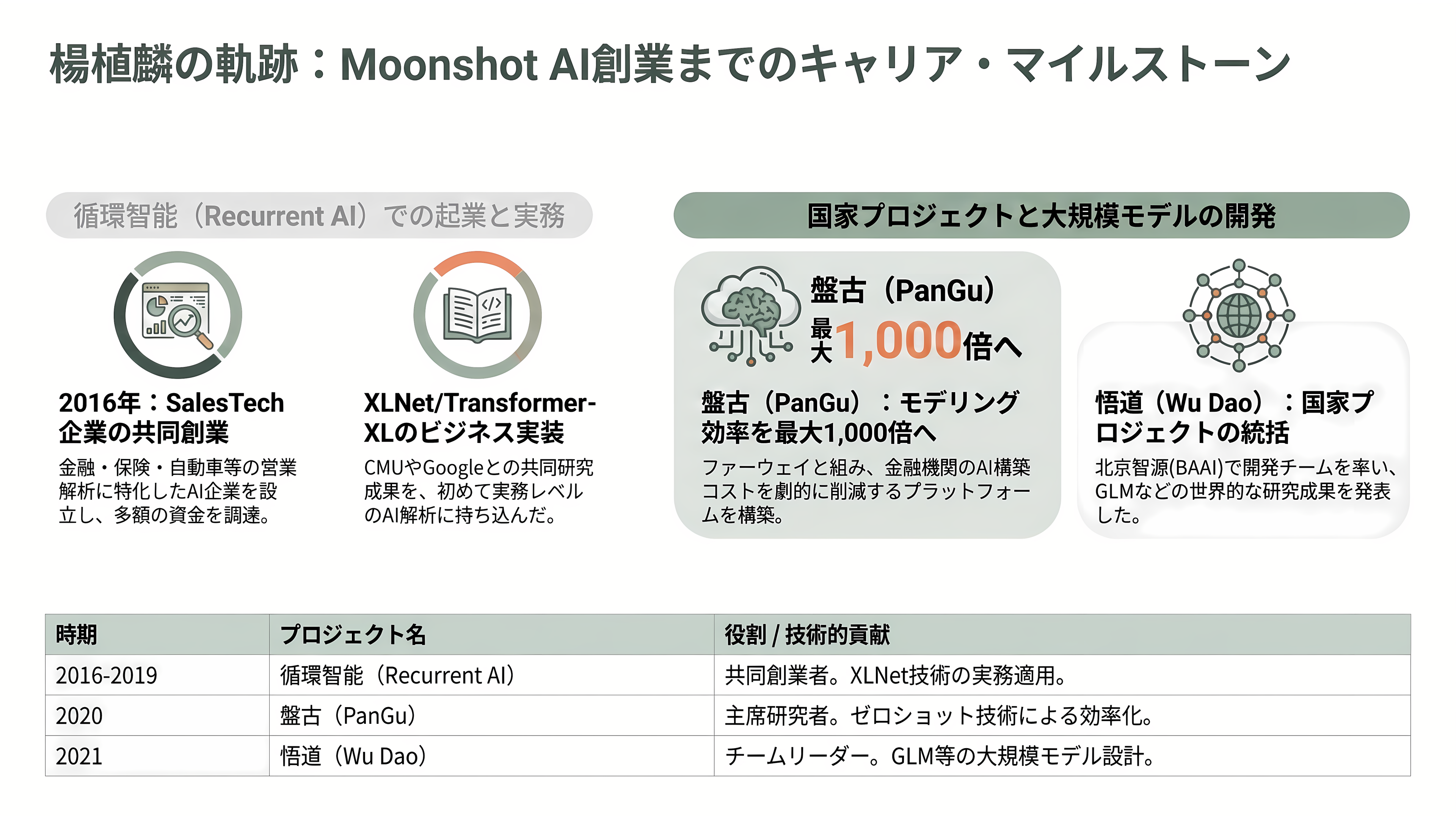 2.8兆パラメータ KIMI K3、Moonshot AI(月之暗面) CEO 楊植麟(Yang Zhilin) - 帰国後の職歴──循環智能、盤古、悟道 - 章扉