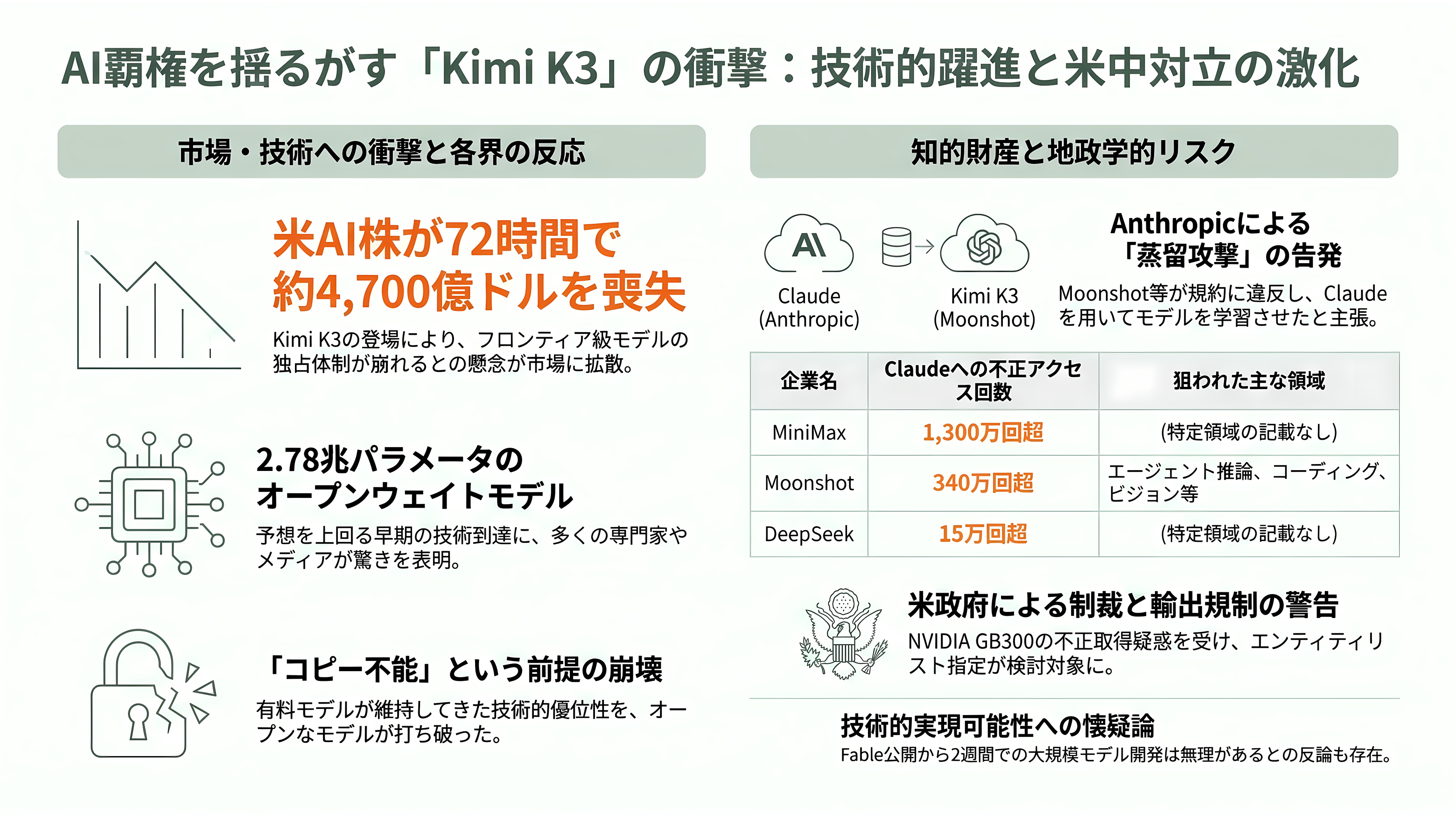 2.8兆パラメータ KIMI K3、Moonshot AI(月之暗面) CEO 楊植麟(Yang Zhilin) - 各紙・各サイトの報じ方と、米政府の反撃 - 章扉