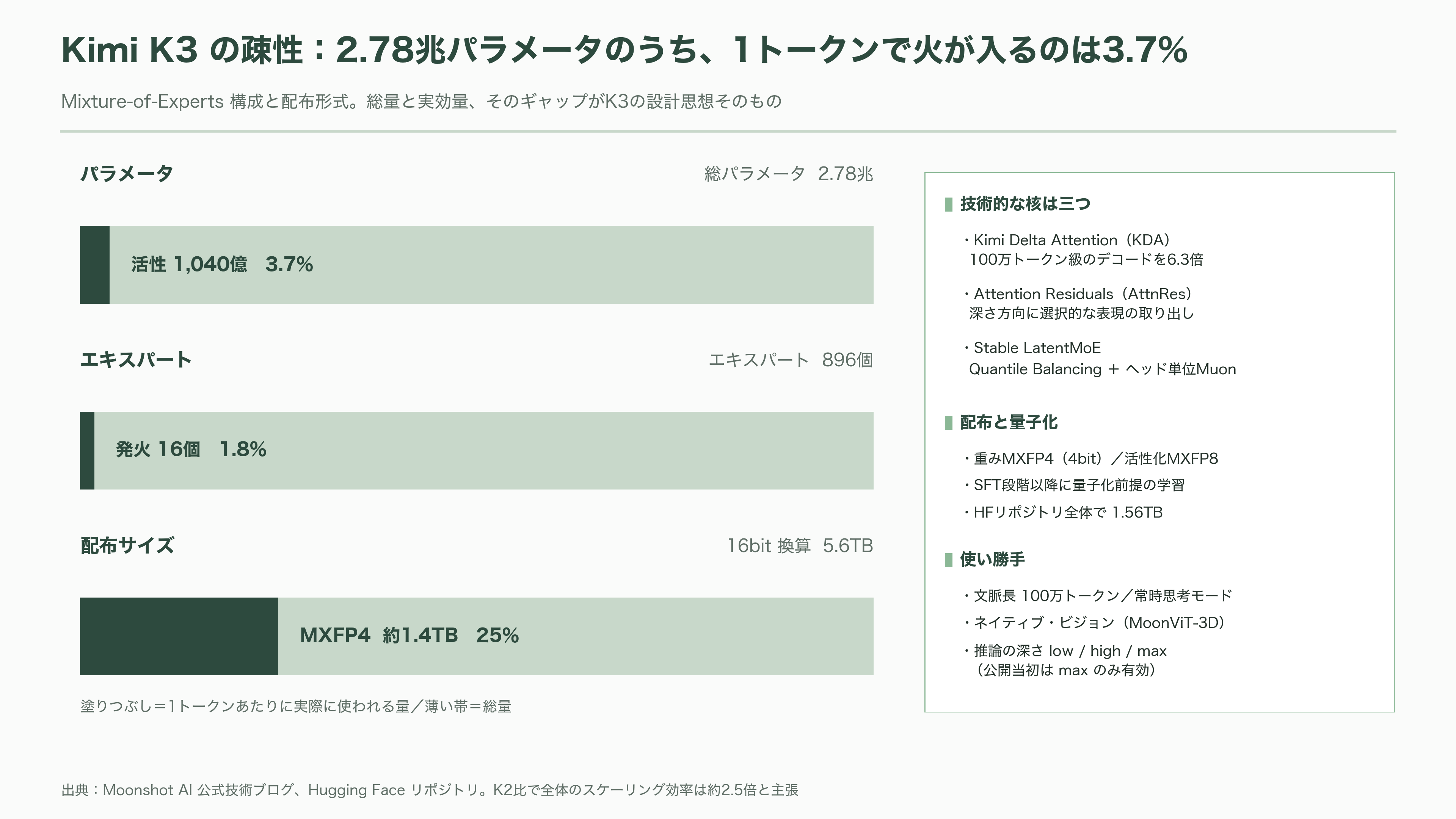 2.8兆パラメータ KIMI K3、Moonshot AI(月之暗面) CEO 楊植麟(Yang Zhilin) - Kimi K3とは何か──「開かれた最前線」という2.8兆パラメータの実体 - 図表1