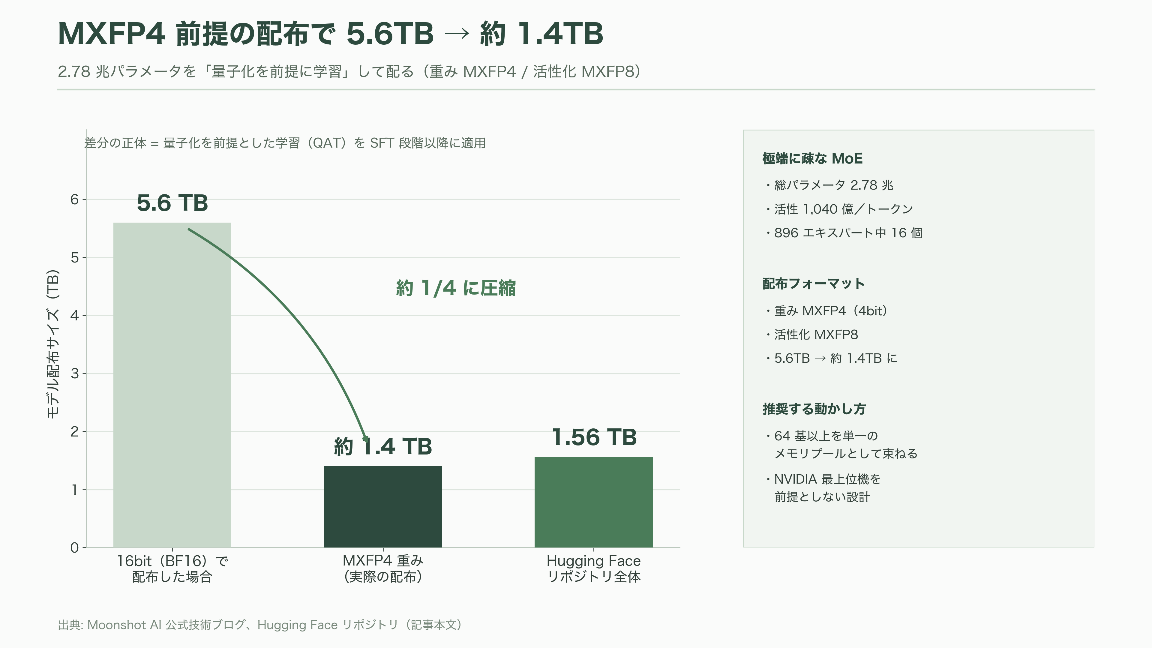 2.8兆パラメータ KIMI K3、Moonshot AI(月之暗面) CEO 楊植麟(Yang Zhilin) - Kimi K3とは何か──「開かれた最前線」という2.8兆パラメータの実体 - 図表2