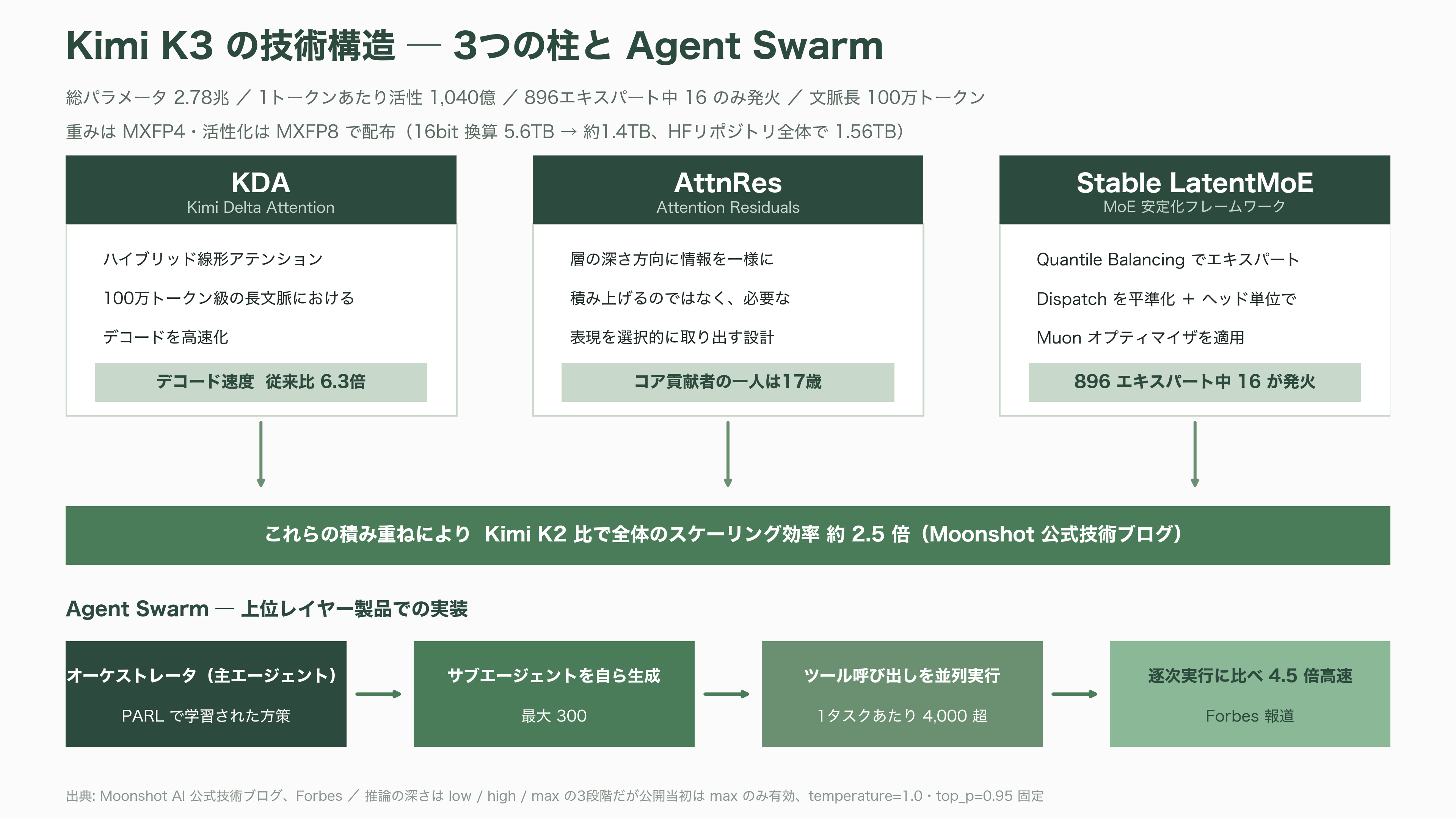 2.8兆パラメータ KIMI K3、Moonshot AI(月之暗面) CEO 楊植麟(Yang Zhilin) - Kimi K3とは何か──「開かれた最前線」という2.8兆パラメータの実体 - 図表3