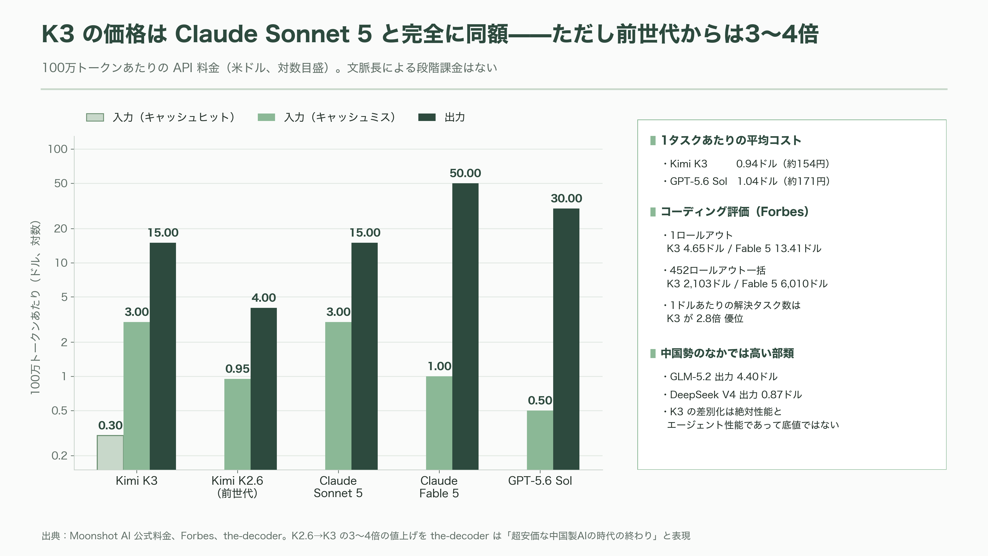 2.8兆パラメータ KIMI K3、Moonshot AI(月之暗面) CEO 楊植麟(Yang Zhilin) - メリットはどこにあるのか──価格、自己ホスティング、そしてライセンスの但し書き - 図表1