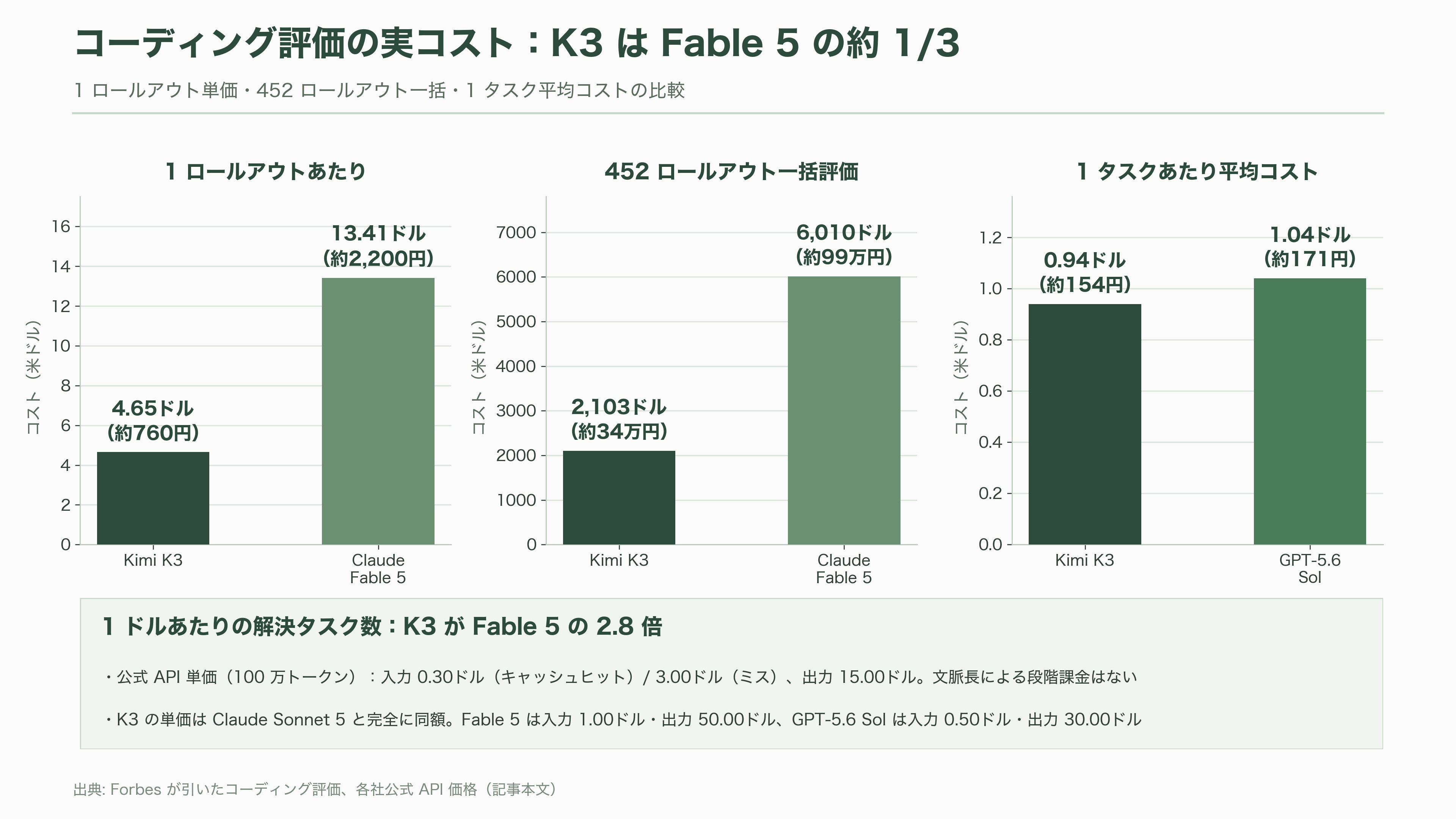 2.8兆パラメータ KIMI K3、Moonshot AI(月之暗面) CEO 楊植麟(Yang Zhilin) - メリットはどこにあるのか──価格、自己ホスティング、そしてライセンスの但し書き - 図表2
