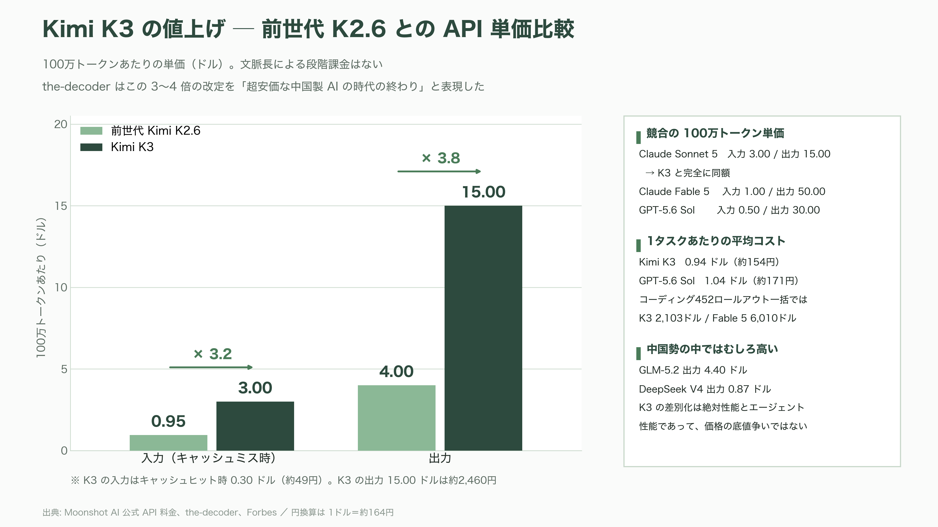2.8兆パラメータ KIMI K3、Moonshot AI(月之暗面) CEO 楊植麟(Yang Zhilin) - メリットはどこにあるのか──価格、自己ホスティング、そしてライセンスの但し書き - 図表3