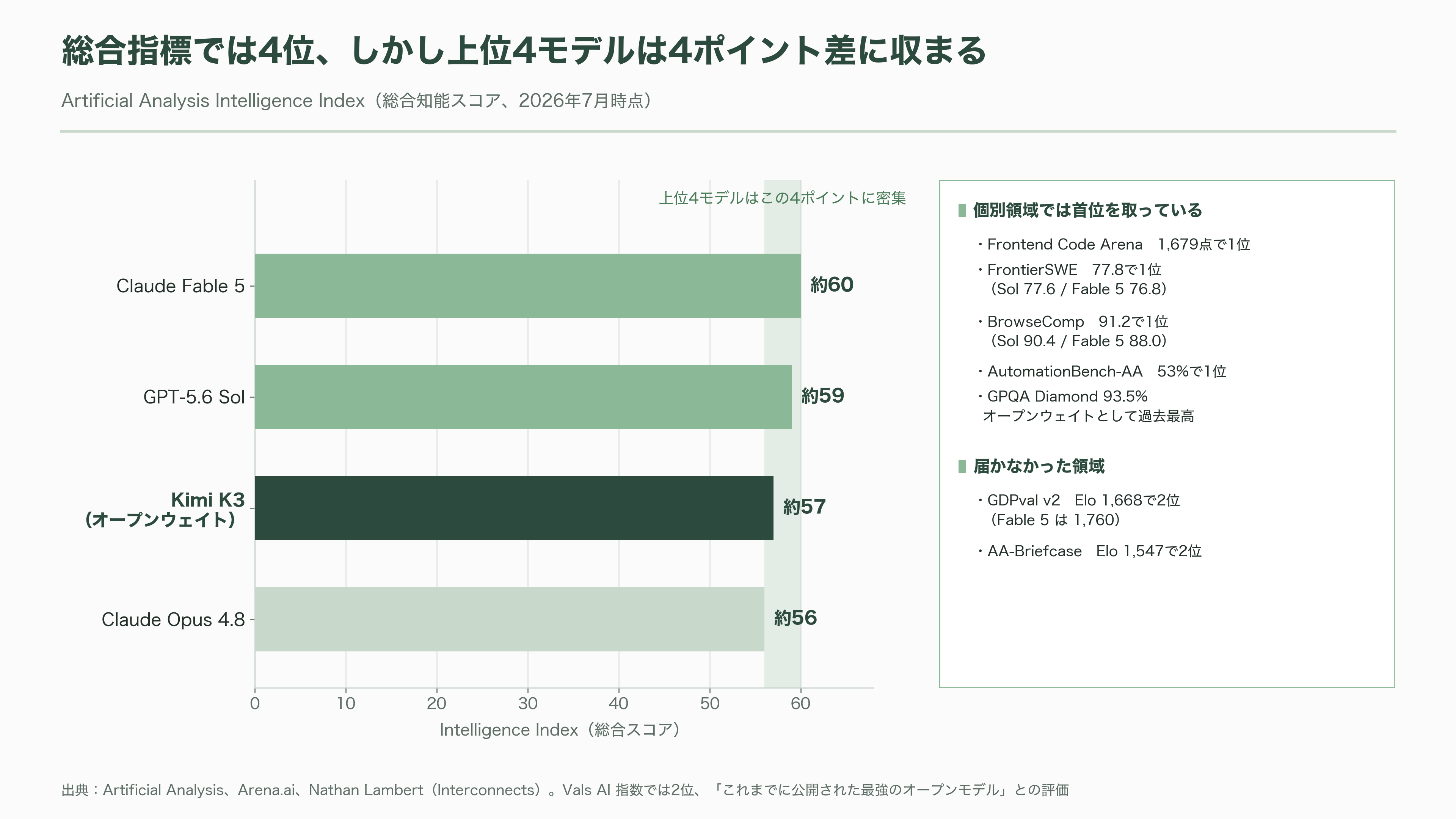 2.8兆パラメータ KIMI K3、Moonshot AI(月之暗面) CEO 楊植麟(Yang Zhilin) - ベンチマークの読み方──1位もあれば4位もある - 図表1