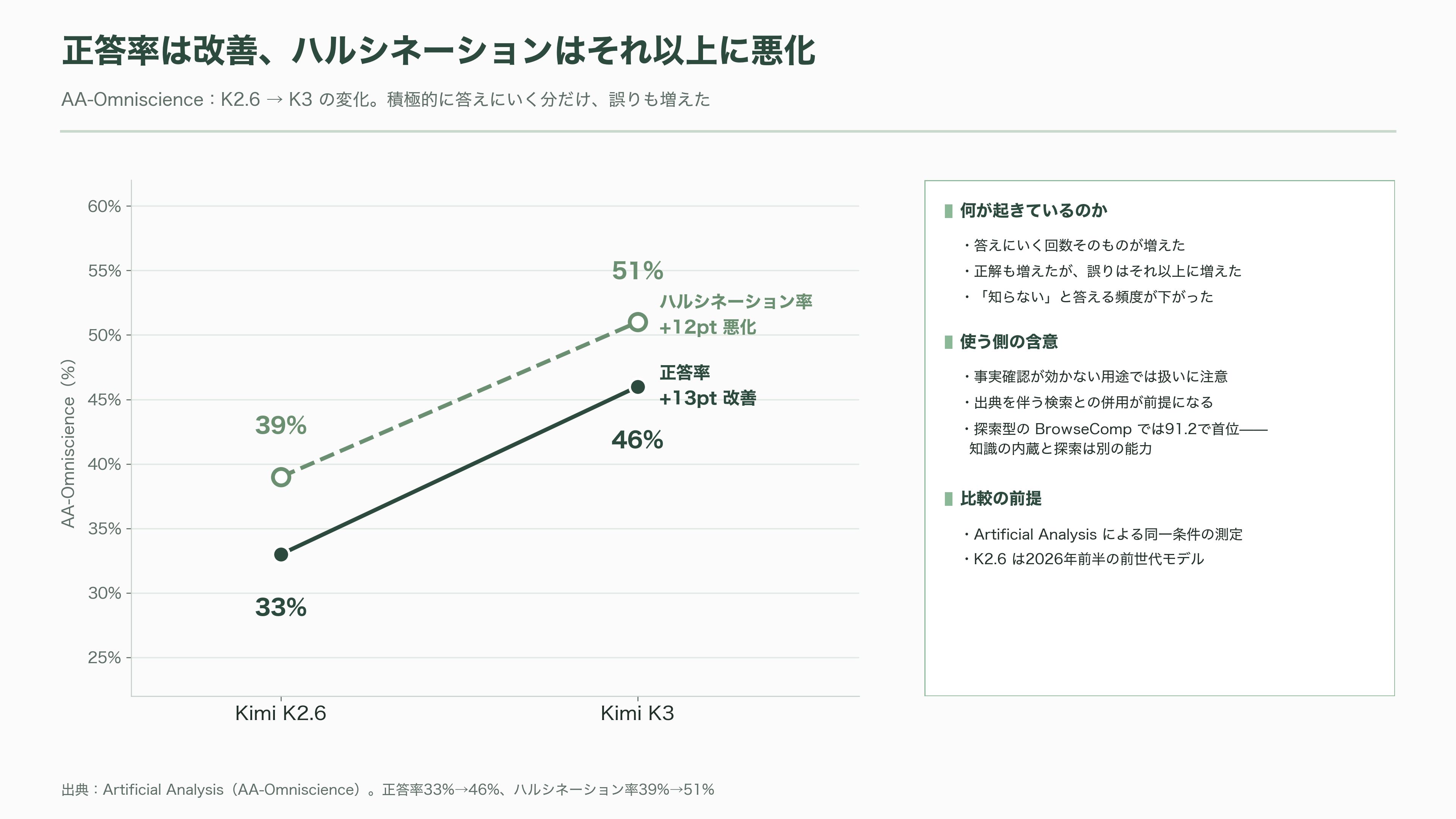 2.8兆パラメータ KIMI K3、Moonshot AI(月之暗面) CEO 楊植麟(Yang Zhilin) - ベンチマークの読み方──1位もあれば4位もある - 図表2