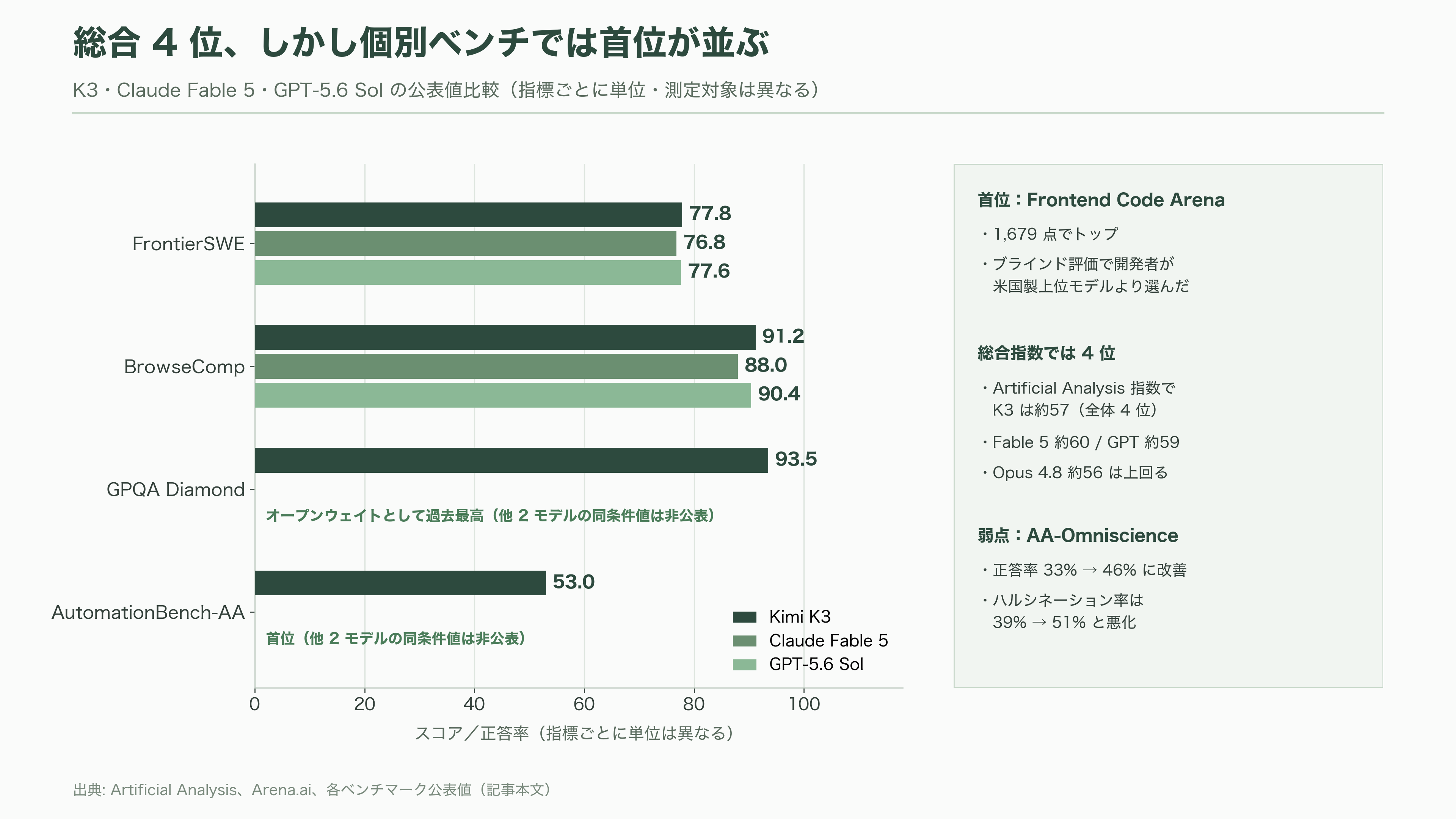 2.8兆パラメータ KIMI K3、Moonshot AI(月之暗面) CEO 楊植麟(Yang Zhilin) - ベンチマークの読み方──1位もあれば4位もある - 図表3