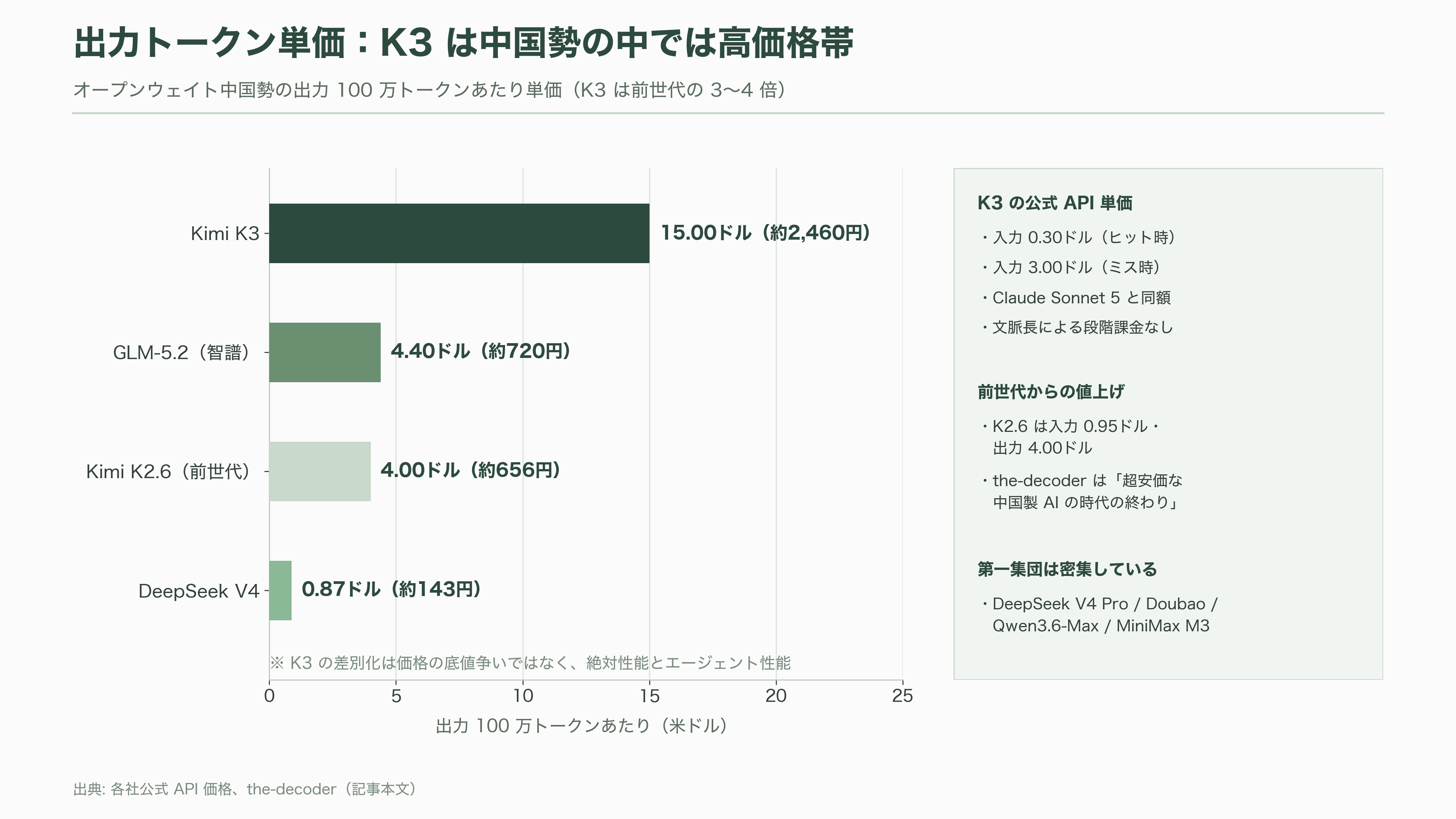 2.8兆パラメータ KIMI K3、Moonshot AI(月之暗面) CEO 楊植麟(Yang Zhilin) - ベンチマークの読み方──1位もあれば4位もある - 図表4