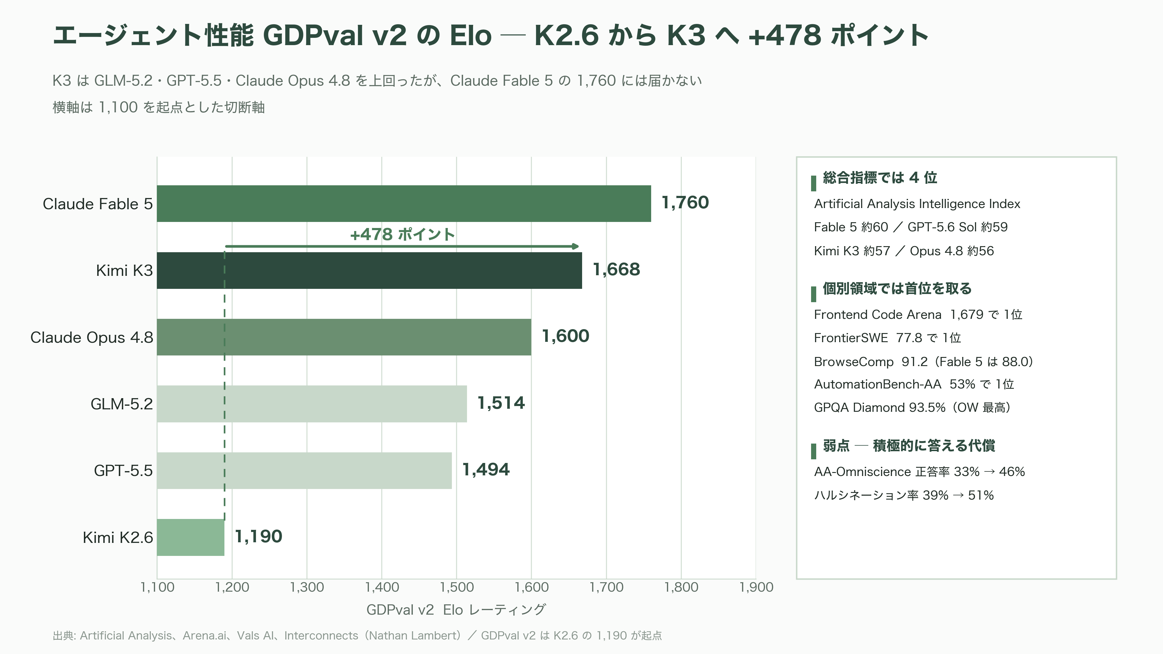 2.8兆パラメータ KIMI K3、Moonshot AI(月之暗面) CEO 楊植麟(Yang Zhilin) - ベンチマークの読み方──1位もあれば4位もある - 図表5
