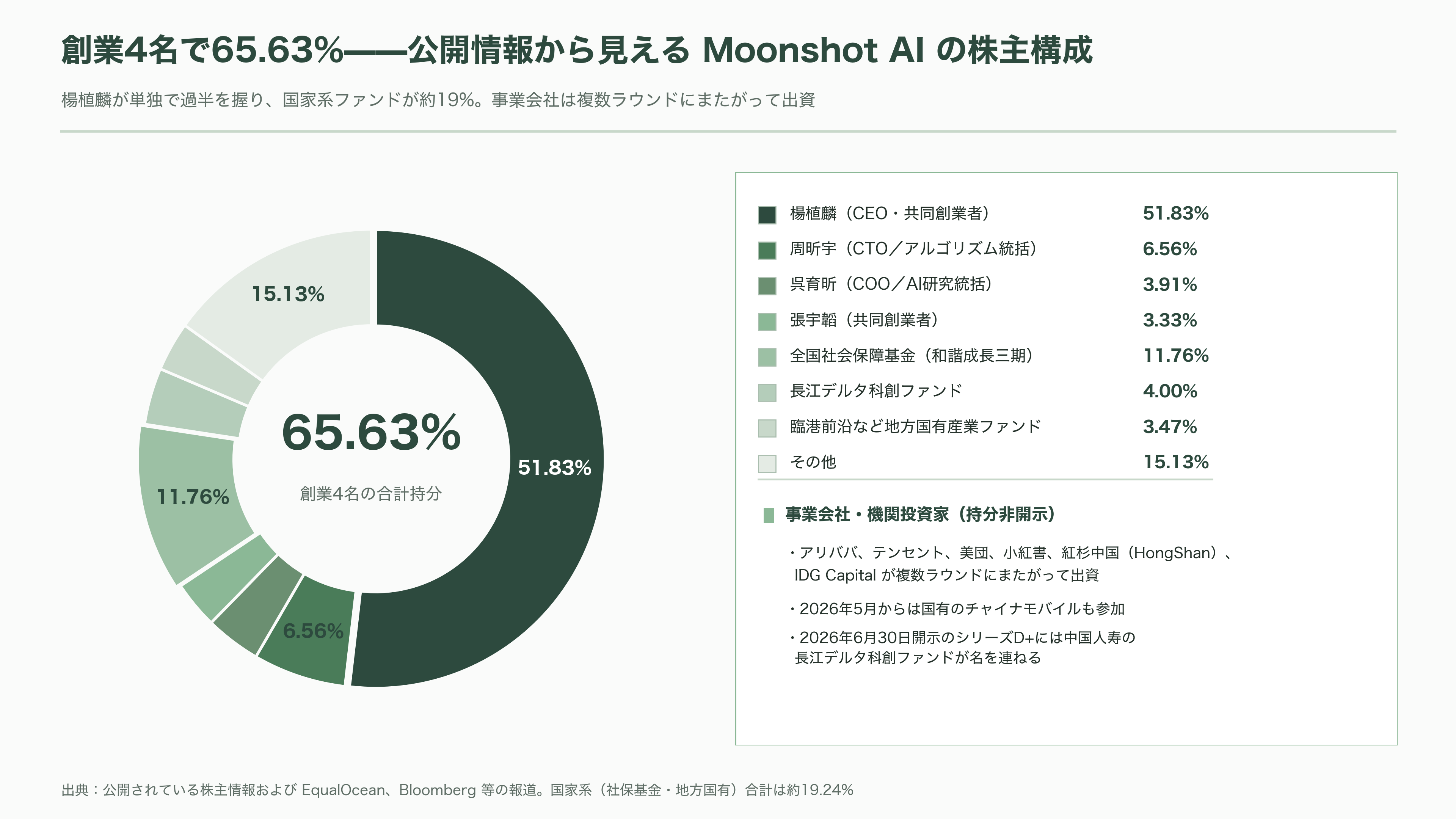 2.8兆パラメータ KIMI K3、Moonshot AI(月之暗面) CEO 楊植麟(Yang Zhilin) - 資金調達と企業価値──半年で7倍、そして香港IPOへ - 図表1