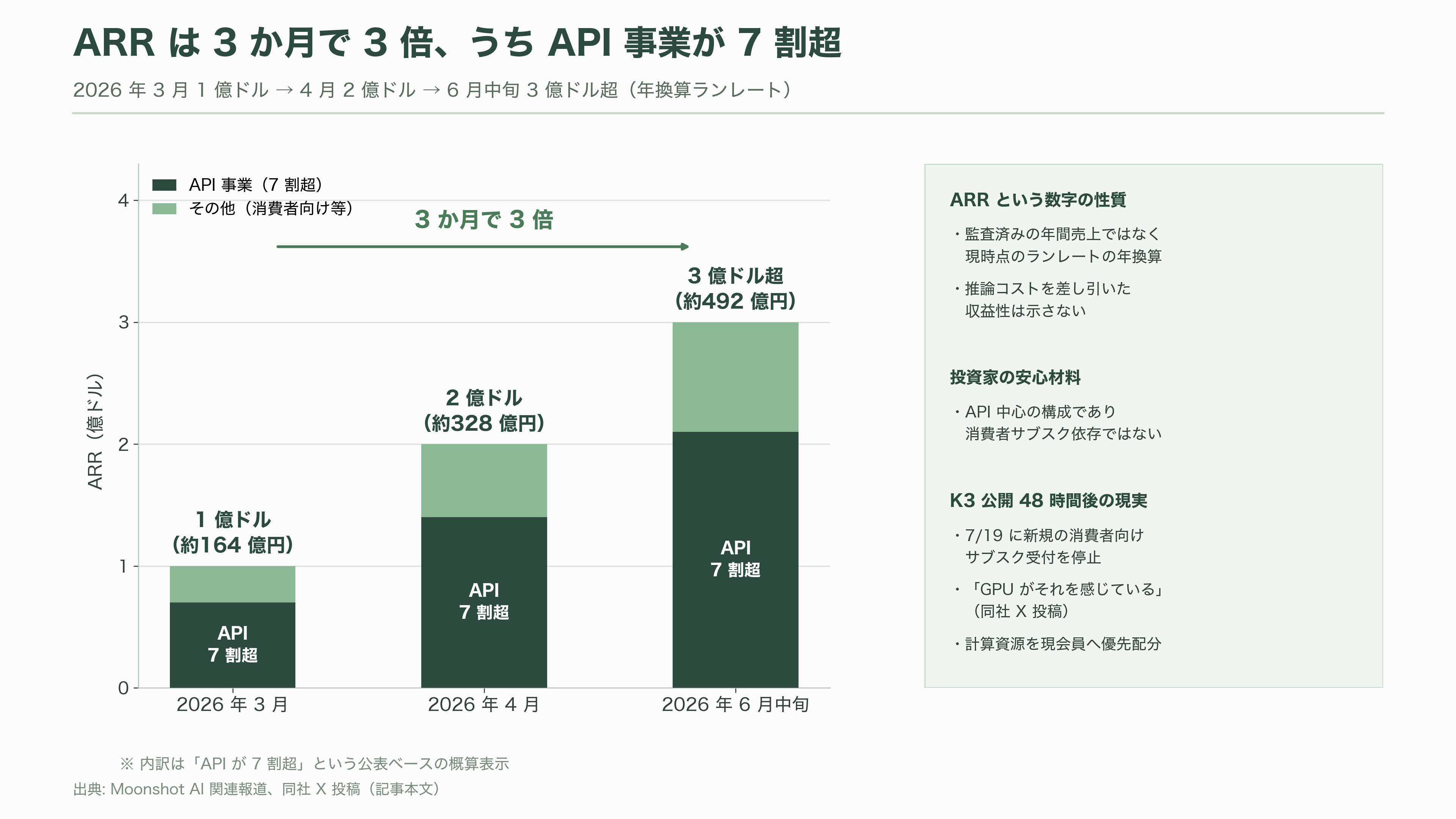 2.8兆パラメータ KIMI K3、Moonshot AI(月之暗面) CEO 楊植麟(Yang Zhilin) - 資金調達と企業価値──半年で7倍、そして香港IPOへ - 図表2