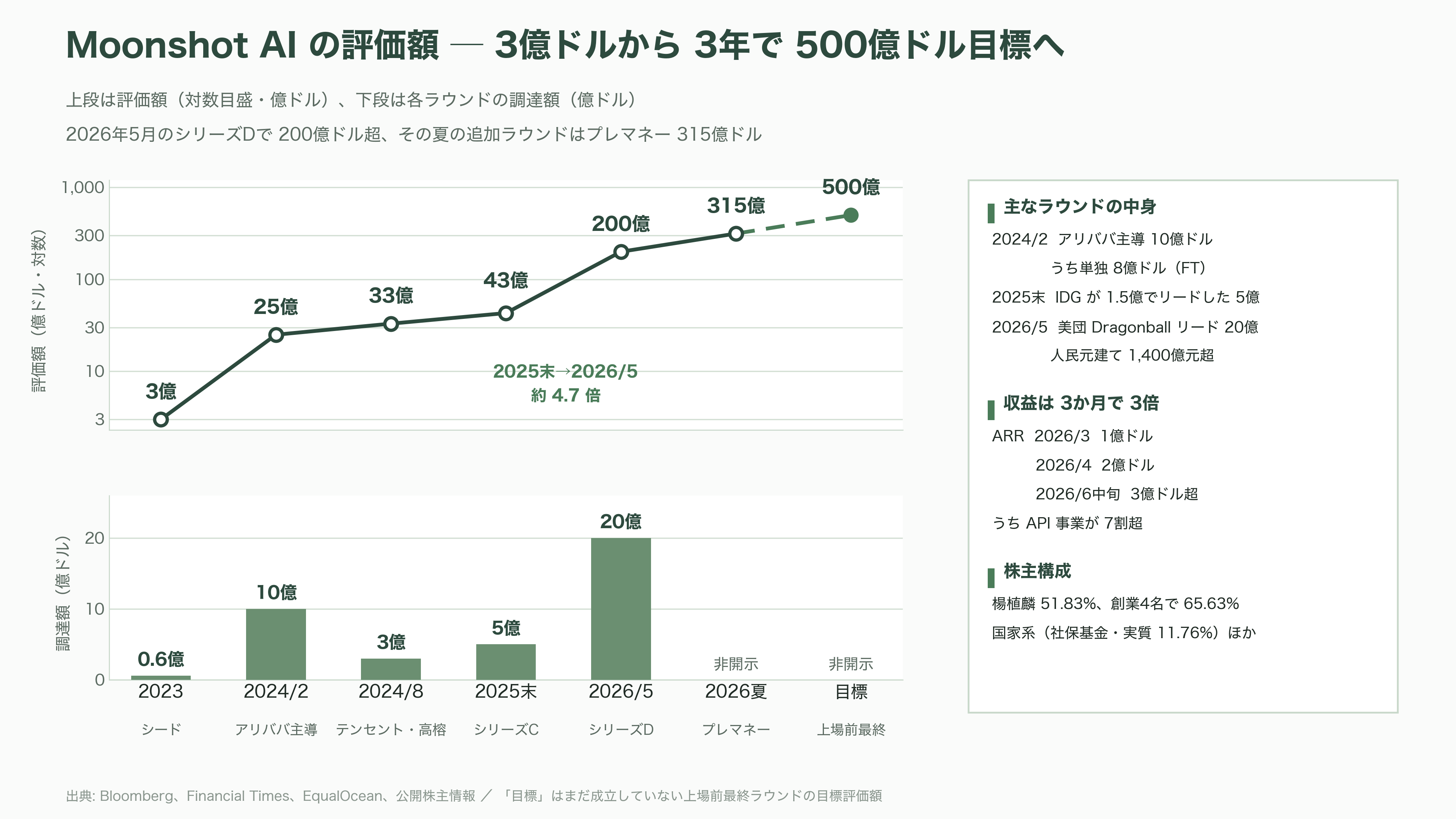 2.8兆パラメータ KIMI K3、Moonshot AI(月之暗面) CEO 楊植麟(Yang Zhilin) - 資金調達と企業価値──半年で7倍、そして香港IPOへ - 図表3