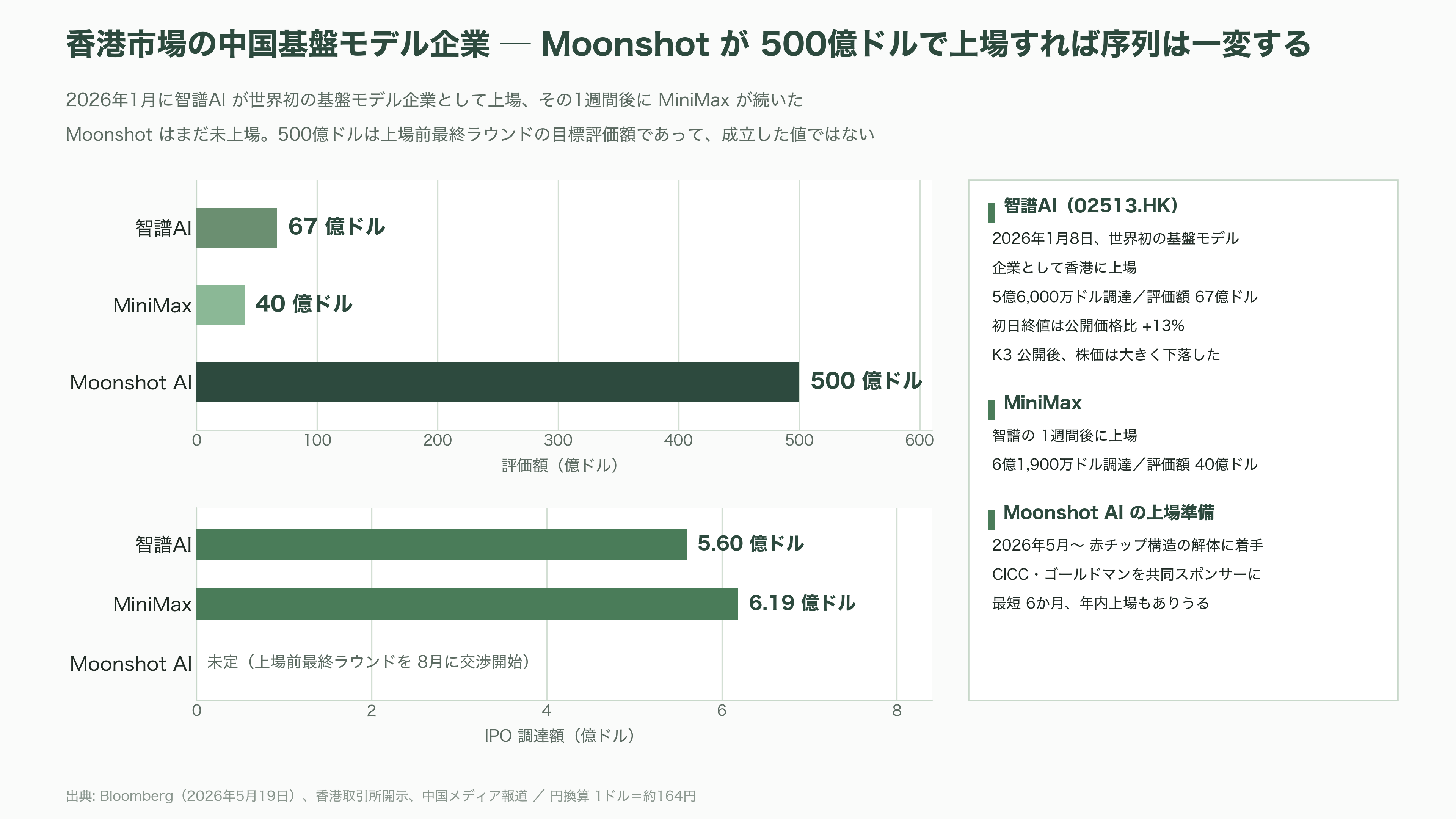 2.8兆パラメータ KIMI K3、Moonshot AI(月之暗面) CEO 楊植麟(Yang Zhilin) - 資金調達と企業価値──半年で7倍、そして香港IPOへ - 図表4