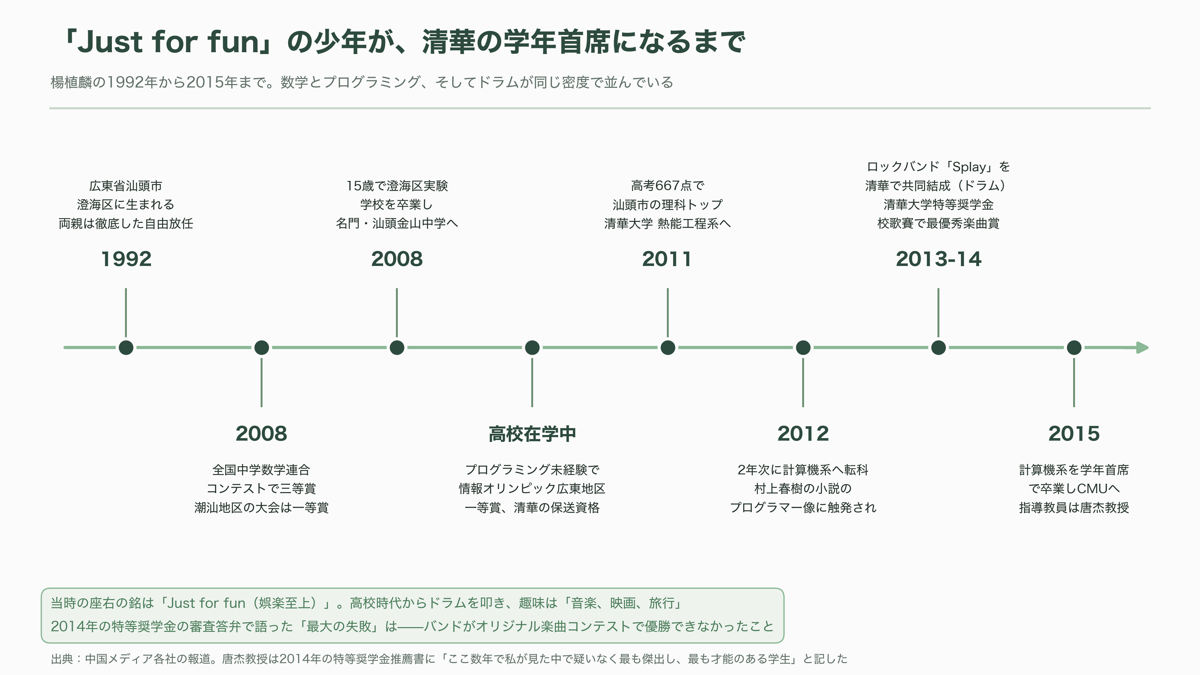 2.8兆パラメータ KIMI K3、Moonshot AI(月之暗面) CEO 楊植麟(Yang Zhilin) - 生い立ちと学歴──汕頭の「Just for fun」少年が清華の学年首席になるまで - 図表1