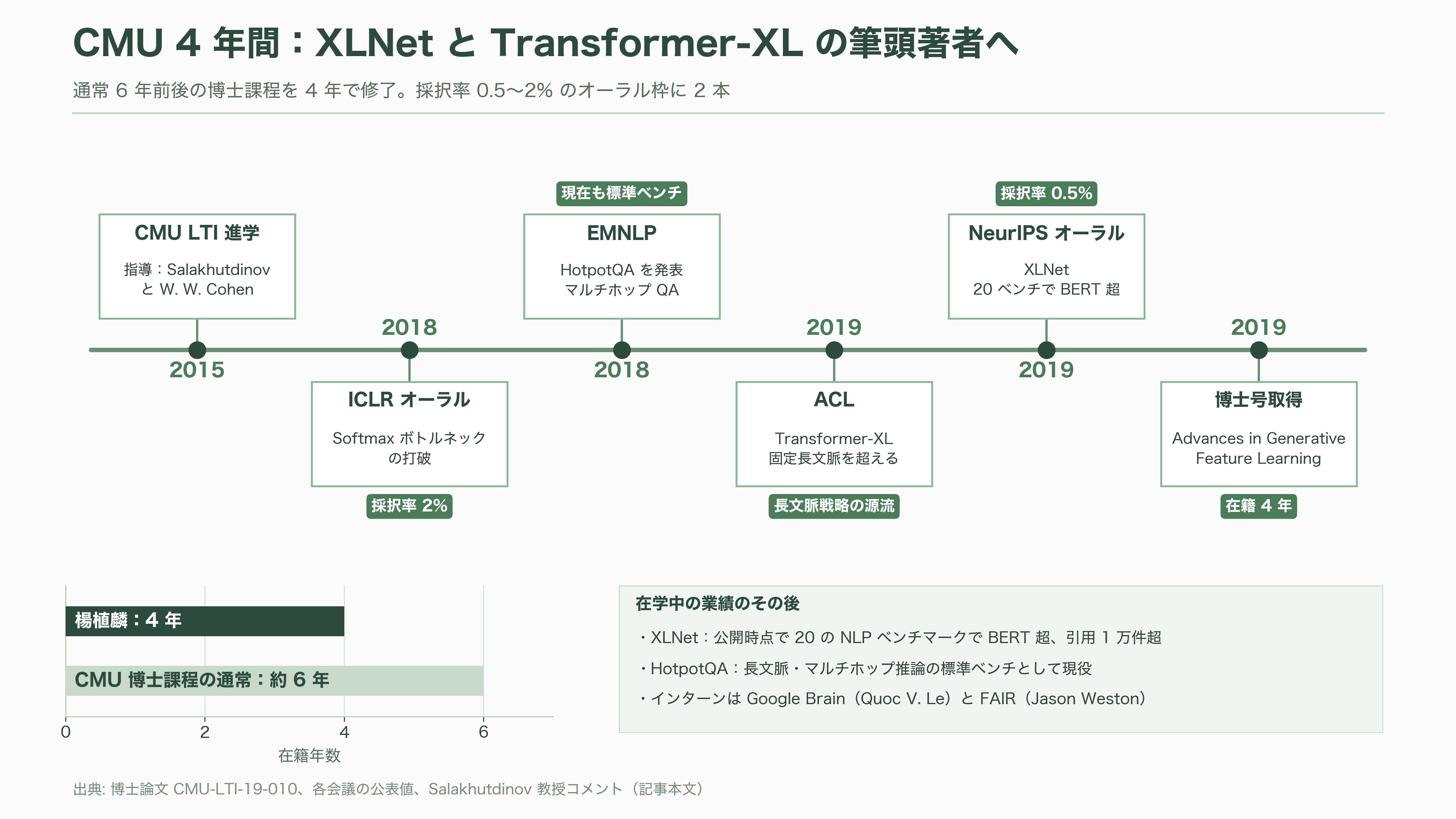 2.8兆パラメータ KIMI K3、Moonshot AI(月之暗面) CEO 楊植麟(Yang Zhilin) - CMUの4年間──XLNetとTransformer-XLの筆頭著者 - 図表1