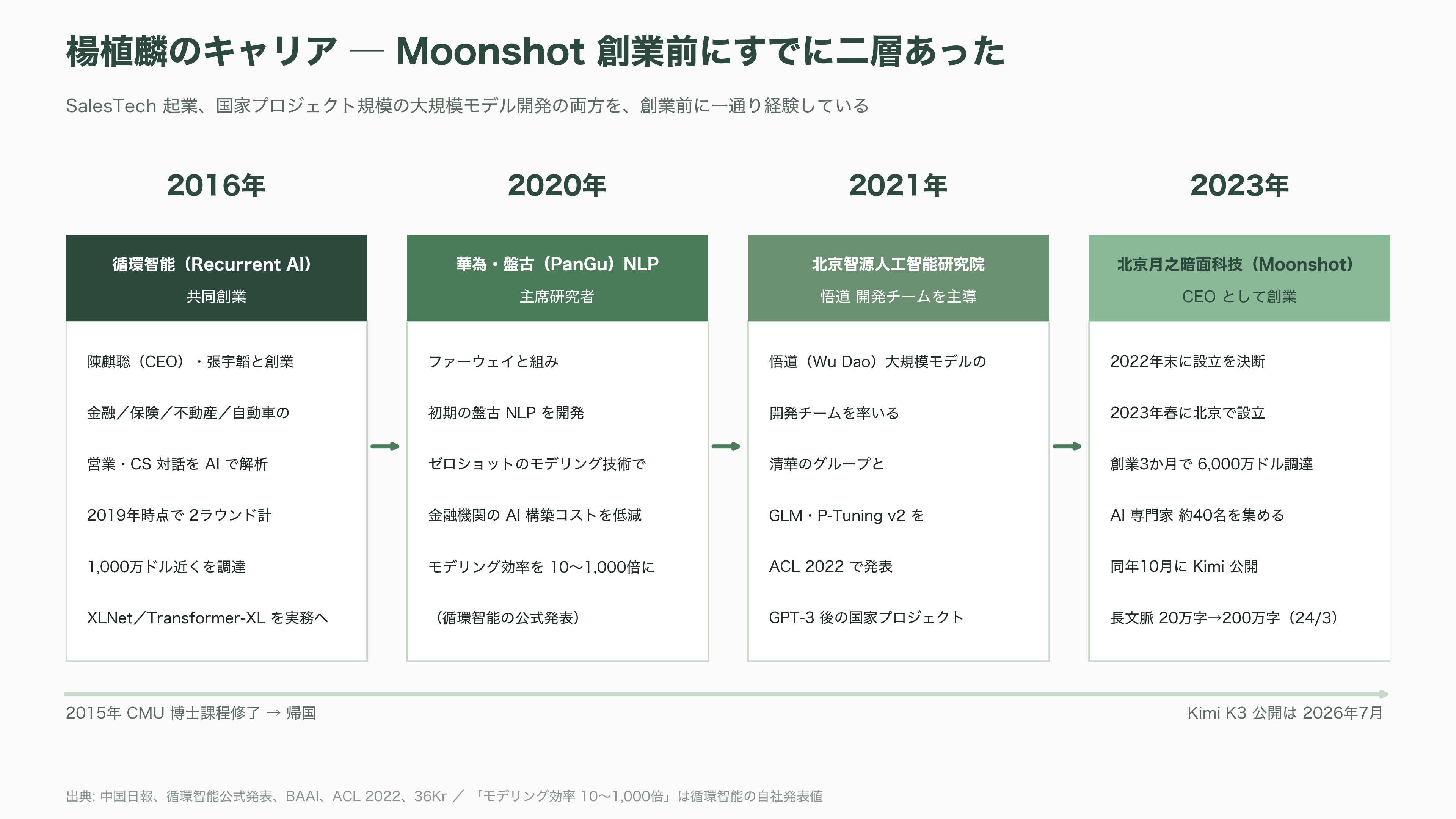 2.8兆パラメータ KIMI K3、Moonshot AI(月之暗面) CEO 楊植麟(Yang Zhilin) - 帰国後の職歴──循環智能、盤古、悟道 - 図表1