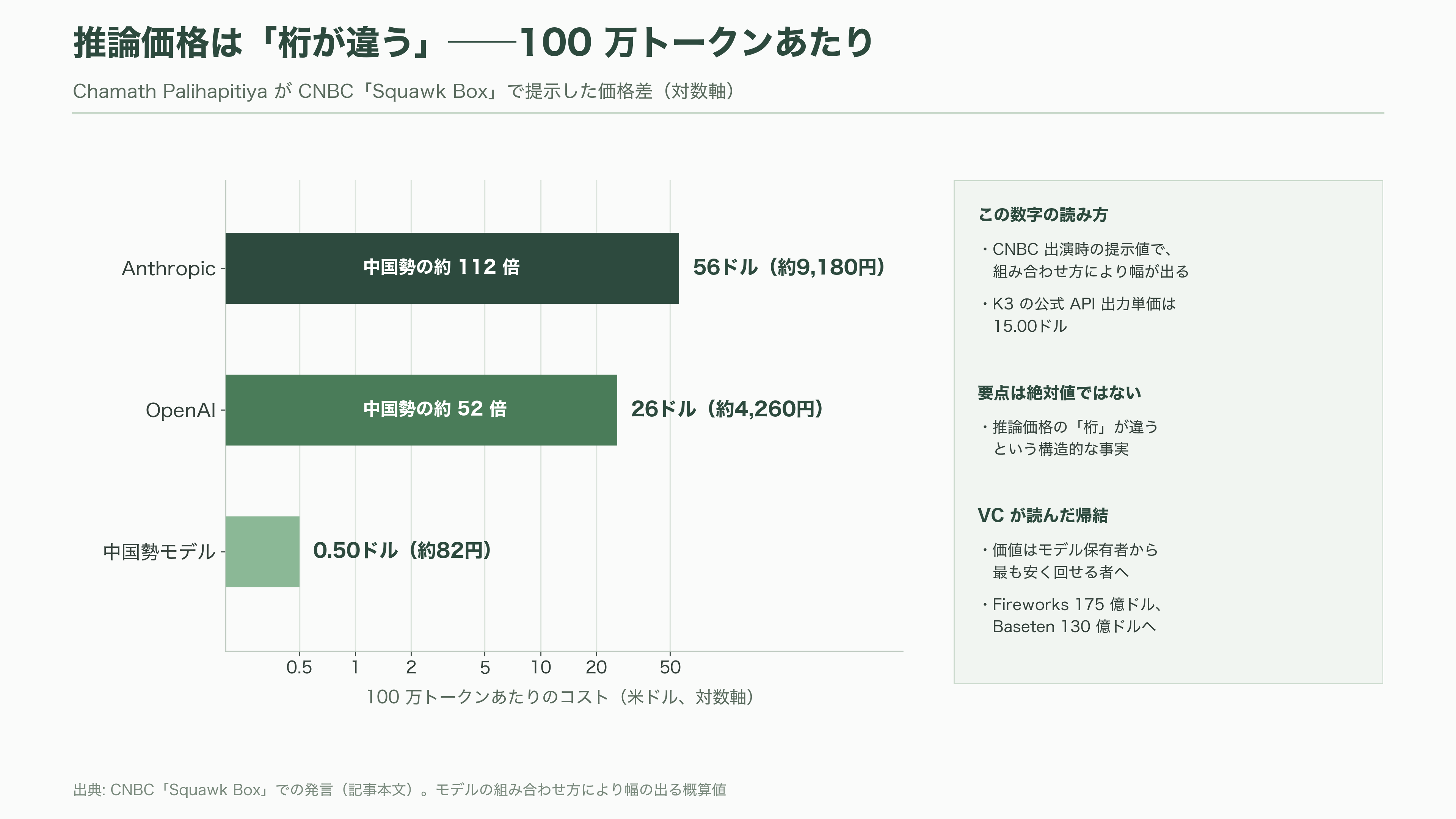 2.8兆パラメータ KIMI K3、Moonshot AI(月之暗面) CEO 楊植麟(Yang Zhilin) - シリコンバレーのVCは何を見たか──「猫は袋に戻せない」 - 図表1