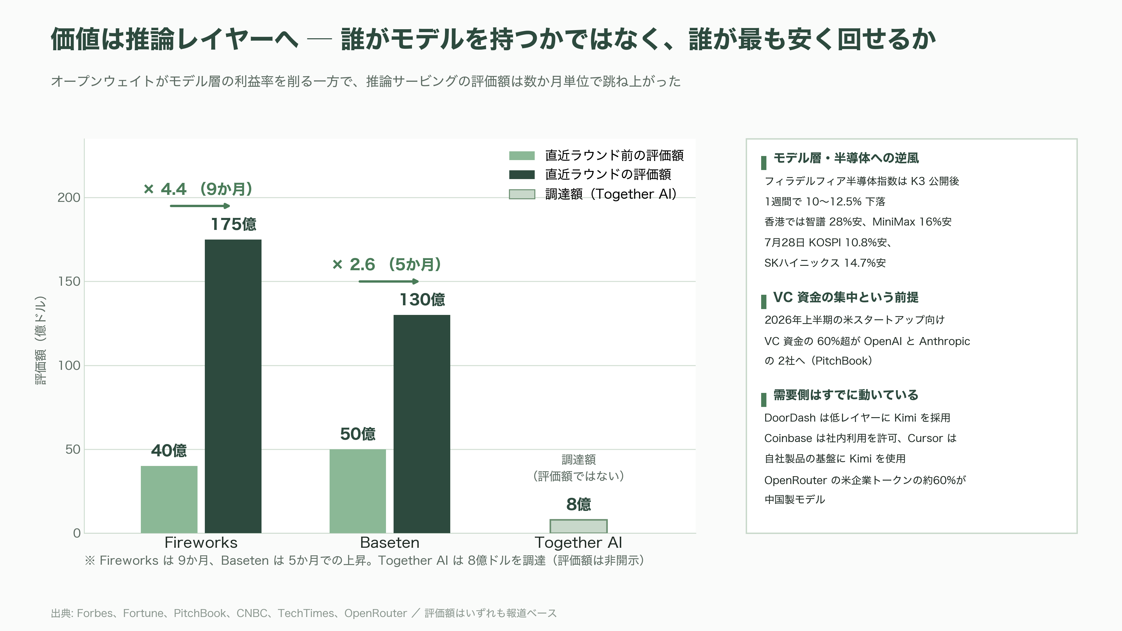 2.8兆パラメータ KIMI K3、Moonshot AI(月之暗面) CEO 楊植麟(Yang Zhilin) - シリコンバレーのVCは何を見たか──「猫は袋に戻せない」 - 図表3