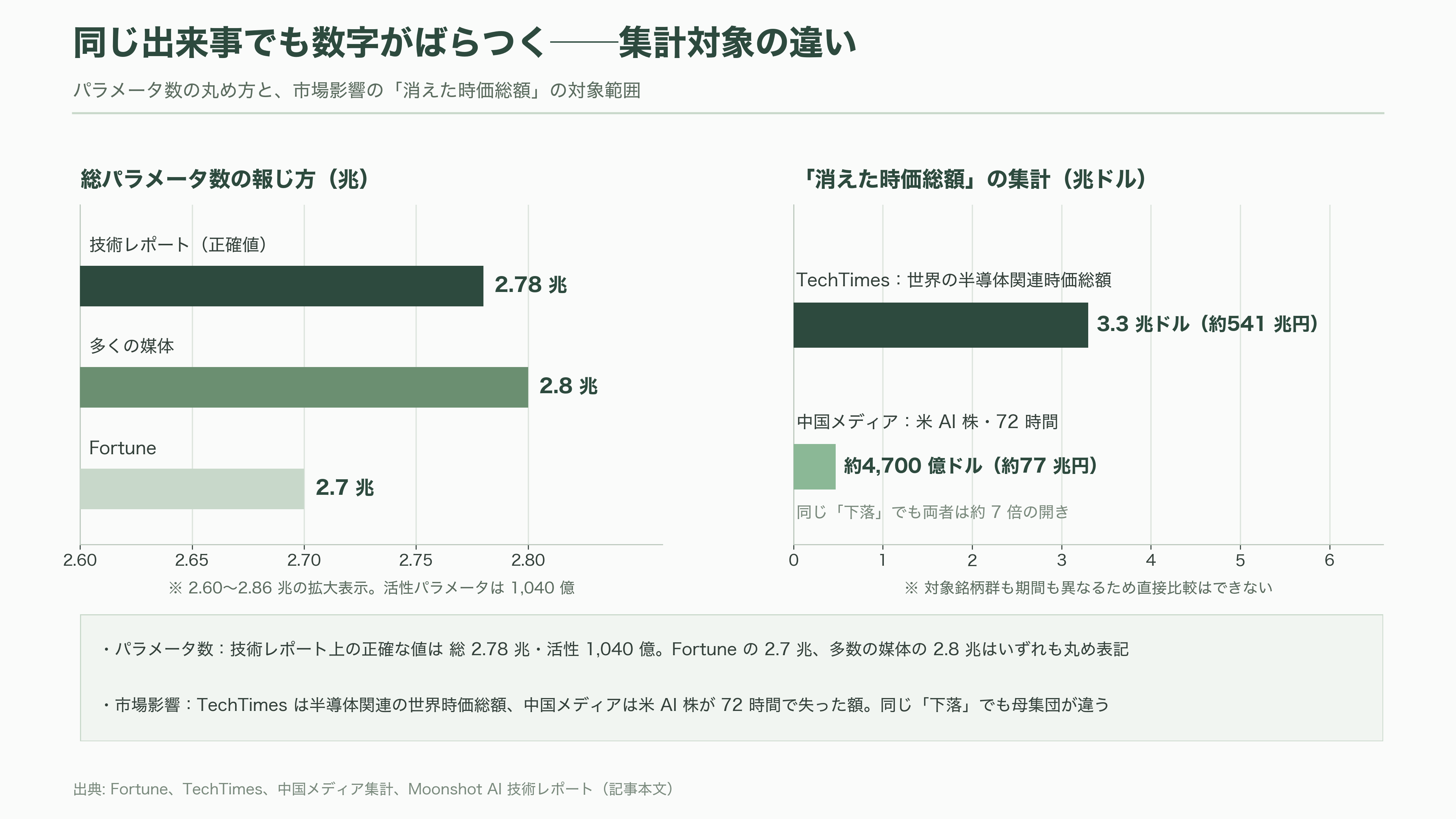 2.8兆パラメータ KIMI K3、Moonshot AI(月之暗面) CEO 楊植麟(Yang Zhilin) - 各紙・各サイトの報じ方と、米政府の反撃 - 図表1