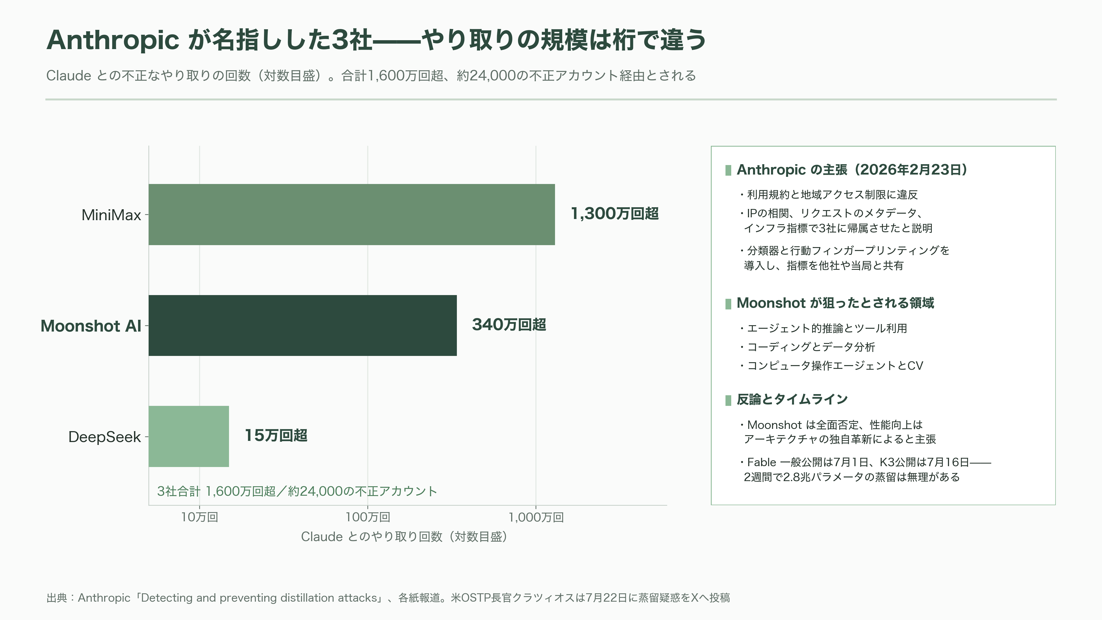 2.8兆パラメータ KIMI K3、Moonshot AI(月之暗面) CEO 楊植麟(Yang Zhilin) - 各紙・各サイトの報じ方と、米政府の反撃 - 図表2