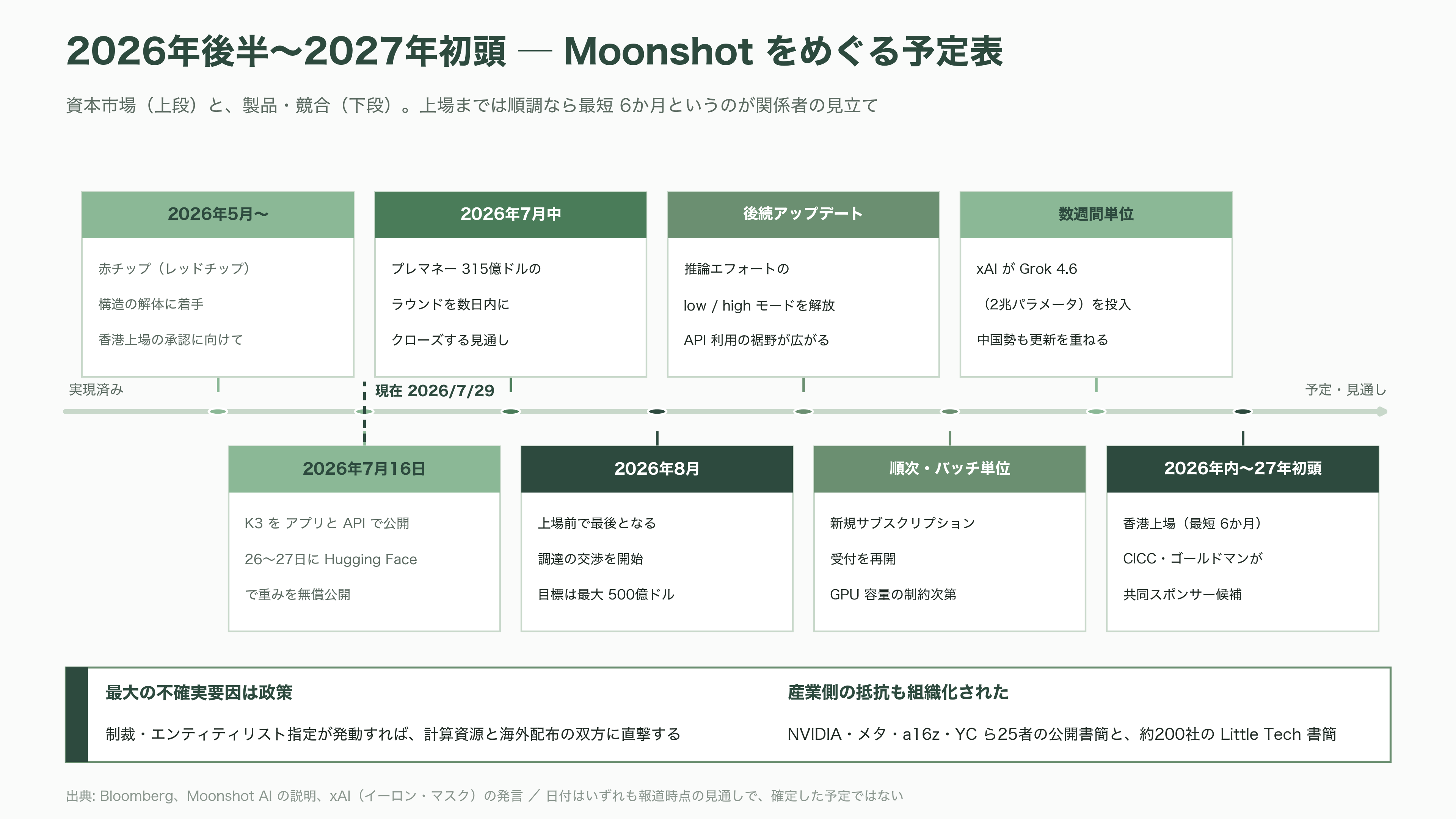 2.8兆パラメータ KIMI K3、Moonshot AI(月之暗面) CEO 楊植麟(Yang Zhilin) - 次に何が起きるか──2026年後半から2027年初頭のタイムライン - 図表2