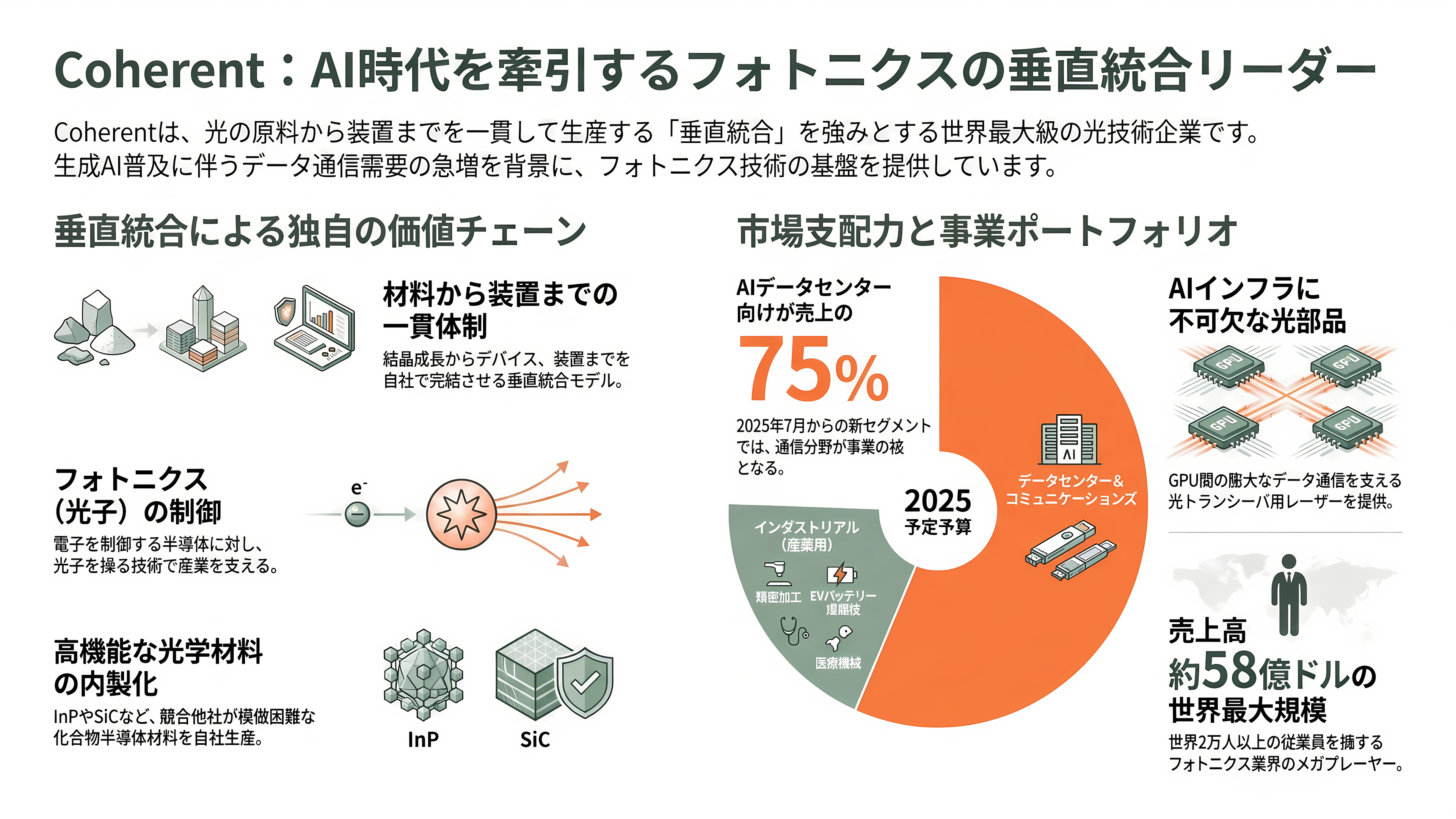光技術(フォトニクス)で世界トップ、米Coherent(コヒレント)(COHR)とは - Coherentとは何か——光を「つくり、測り、動かす」総合フォトニクス企業 - 章扉