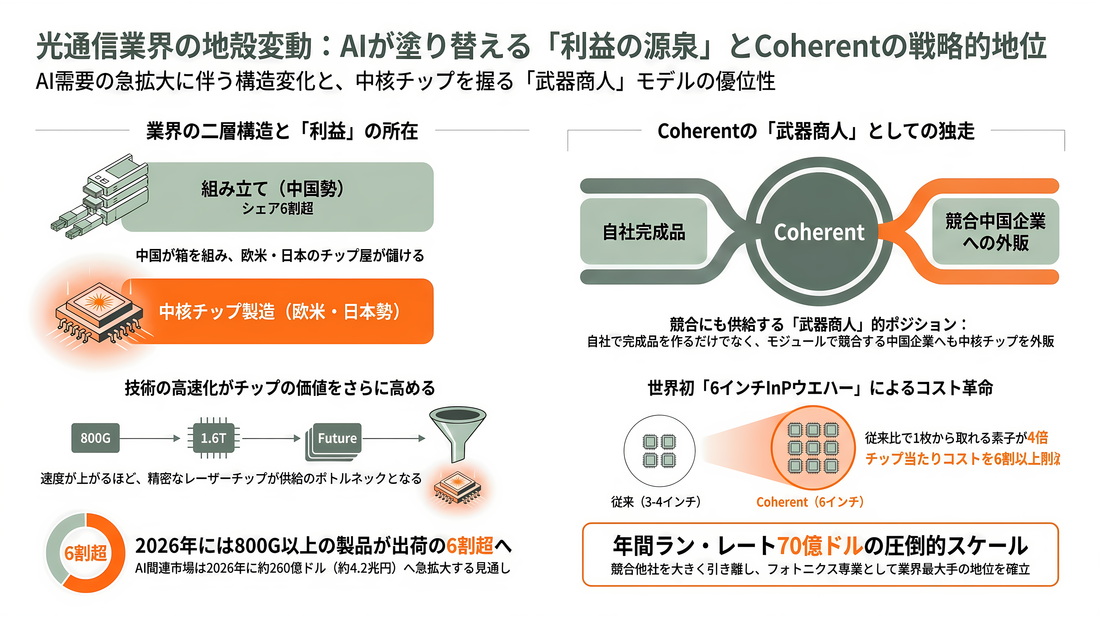光技術(フォトニクス)で世界トップ、米Coherent(コヒレント)(COHR)とは - 業界の構図——競合とサプライチェーン、そして「チップに利益が集まる」構造 - 章扉