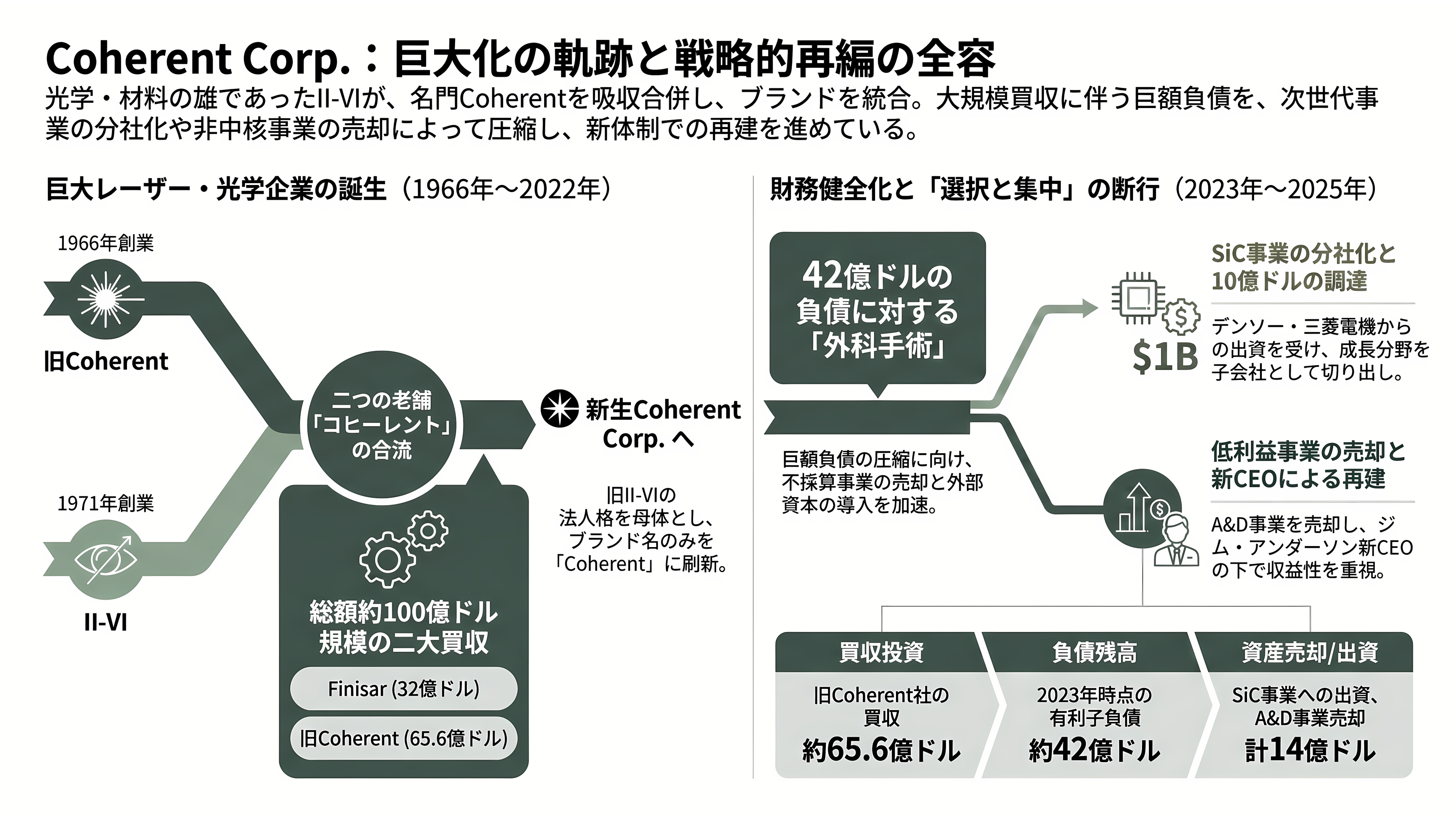 光技術(フォトニクス)で世界トップ、米Coherent(コヒレント)(COHR)とは - 二つの「コヒレント」が一つになるまで——合併による巨大化の歴史 - 章扉