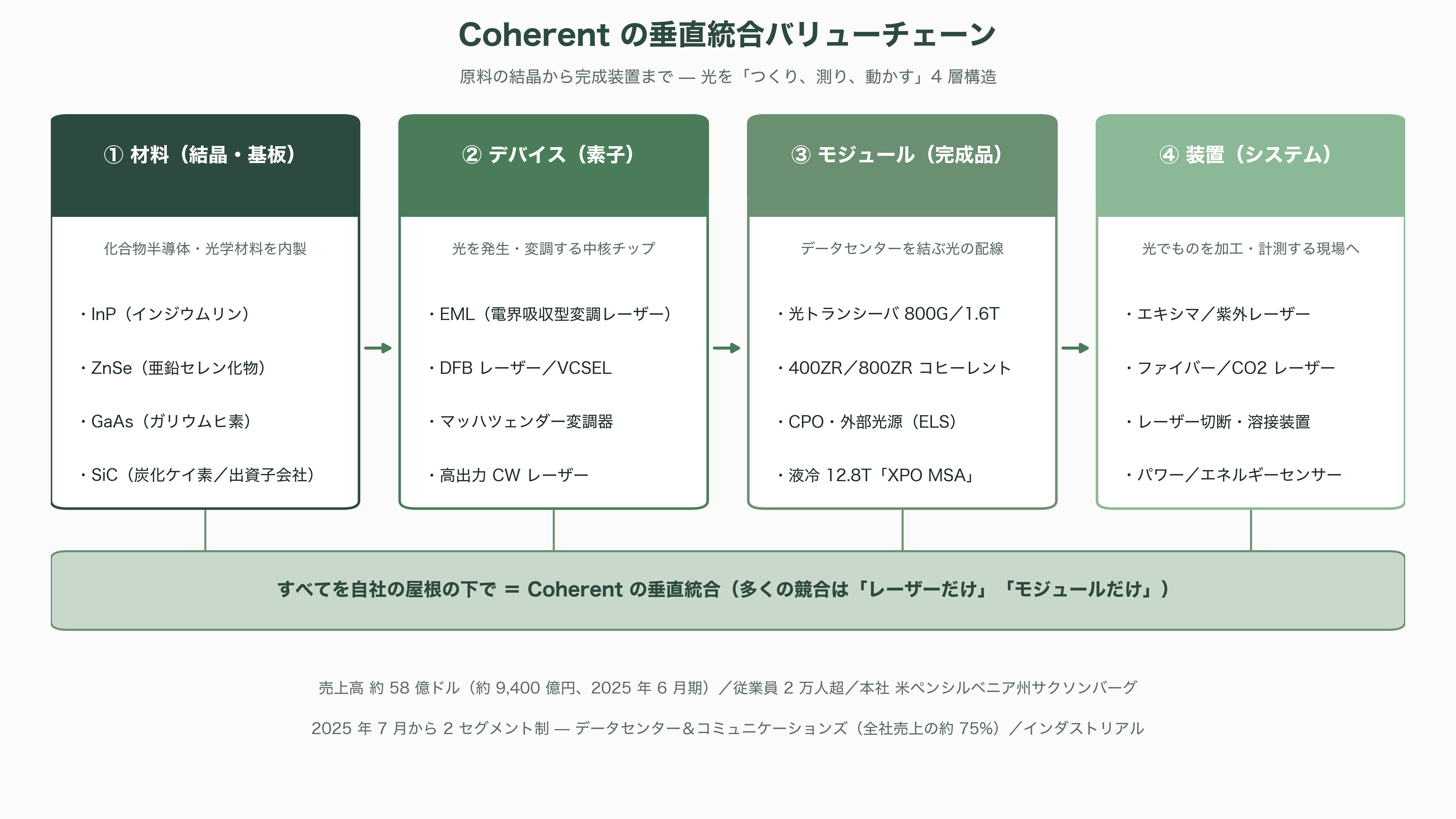 光技術(フォトニクス)で世界トップ、米Coherent(コヒレント)(COHR)とは - Coherentとは何か——光を「つくり、測り、動かす」総合フォトニクス企業 - 図表1
