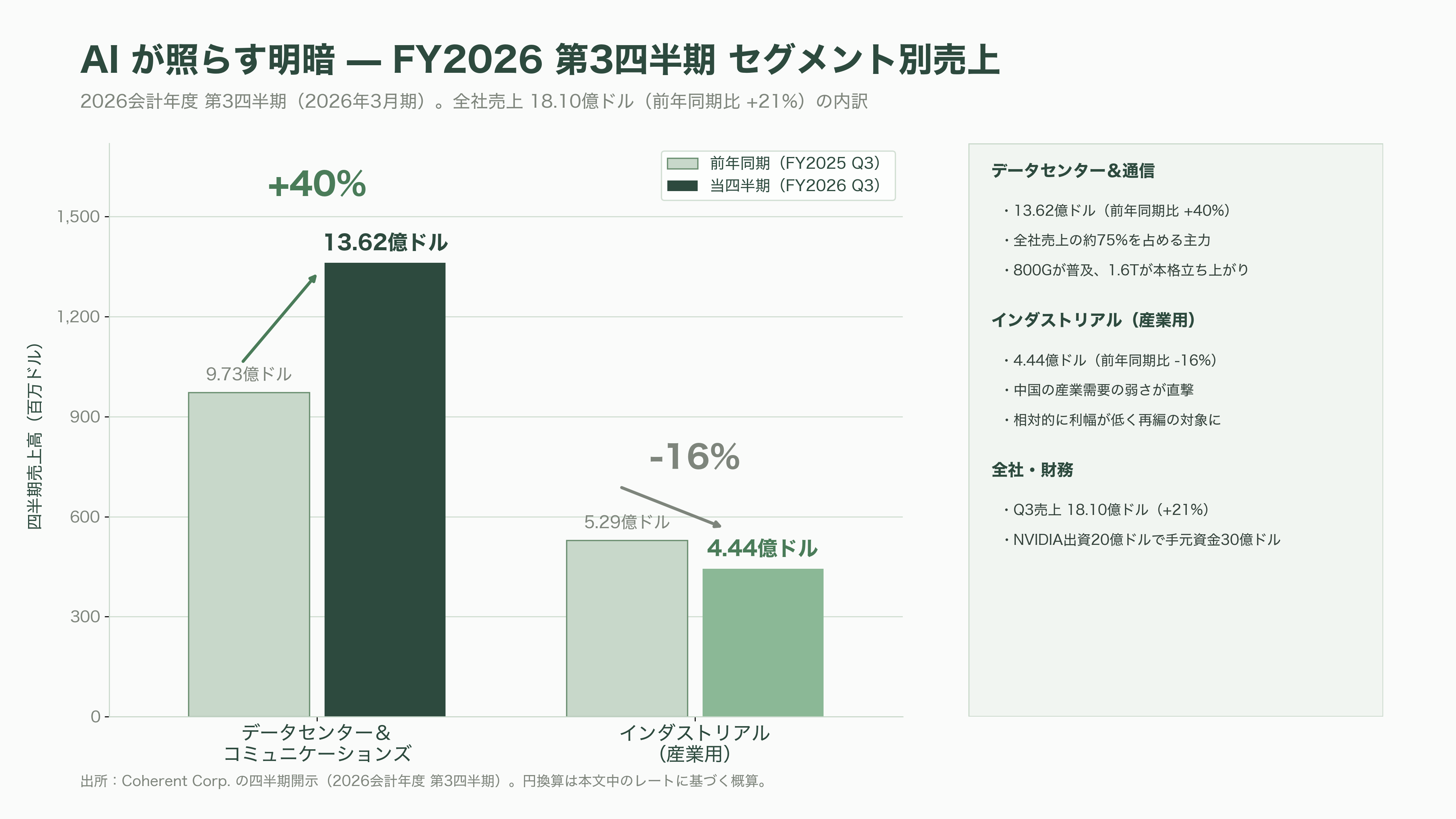 光技術(フォトニクス)で世界トップ、米Coherent(コヒレント)(COHR)とは - AIブームの主役に躍り出た——業績・株価・NVIDIA出資 - 図表1