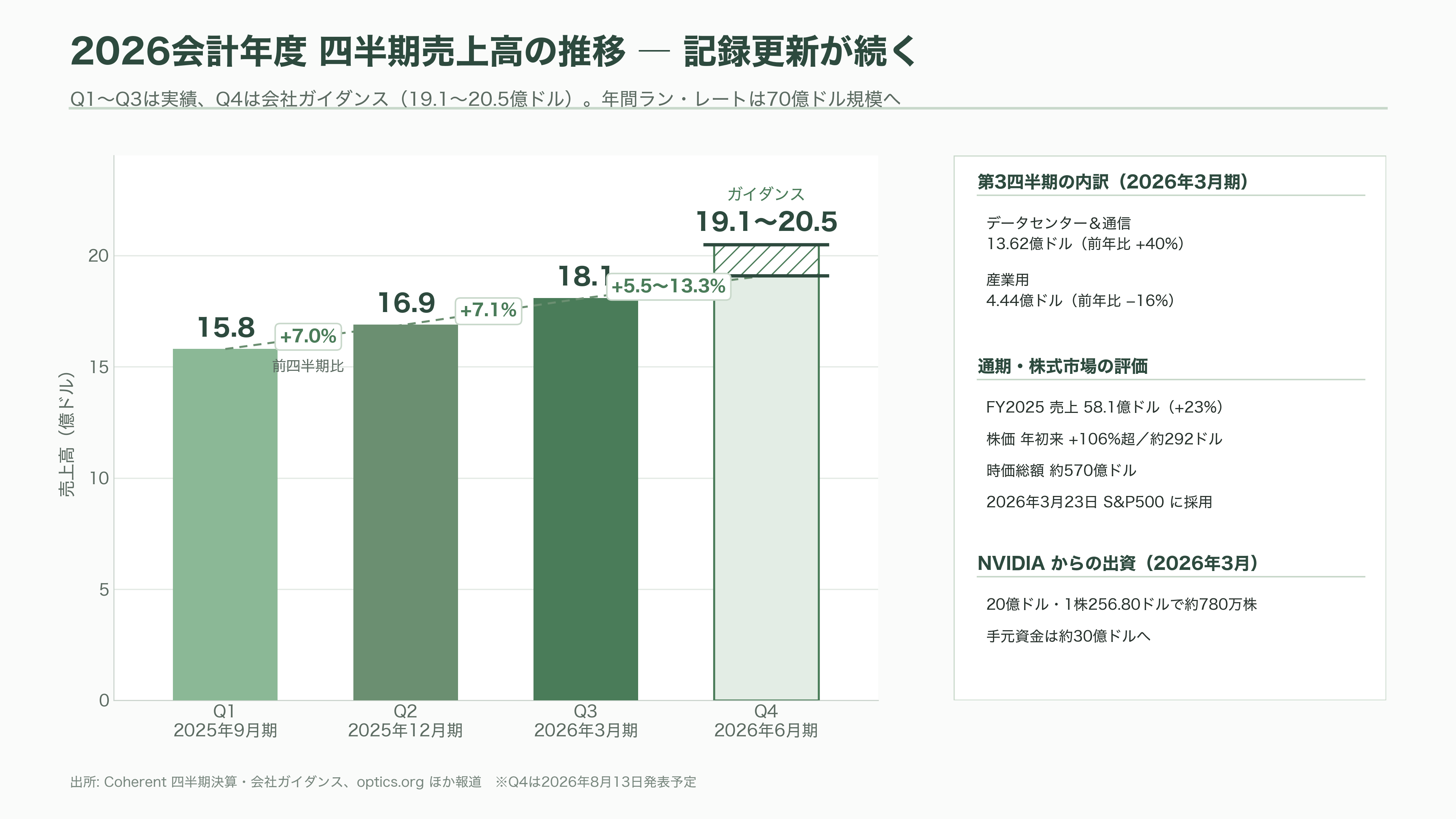 光技術(フォトニクス)で世界トップ、米Coherent(コヒレント)(COHR)とは - AIブームの主役に躍り出た——業績・株価・NVIDIA出資 - 図表2