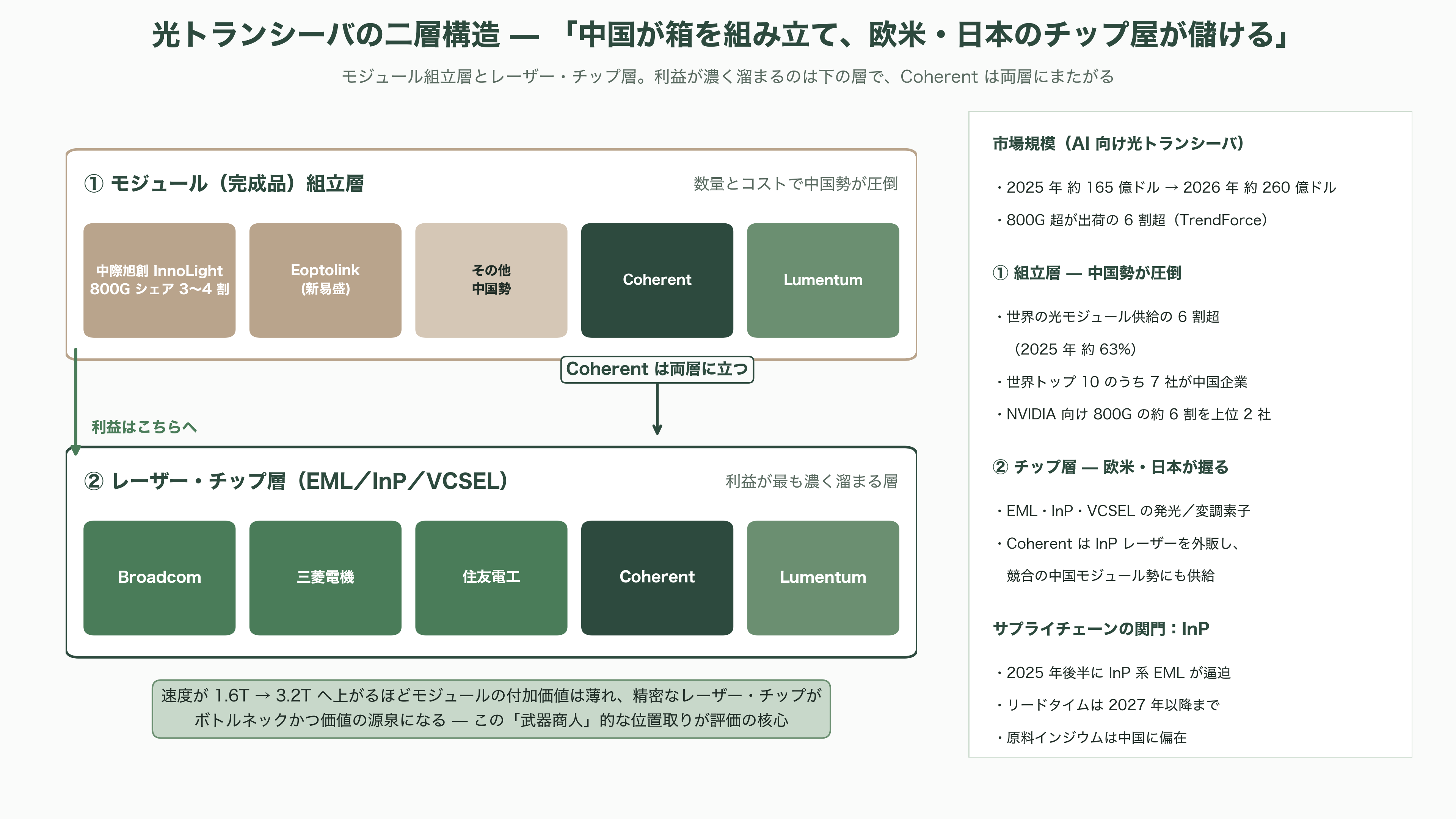 光技術(フォトニクス)で世界トップ、米Coherent(コヒレント)(COHR)とは - 業界の構図——競合とサプライチェーン、そして「チップに利益が集まる」構造 - 図表1