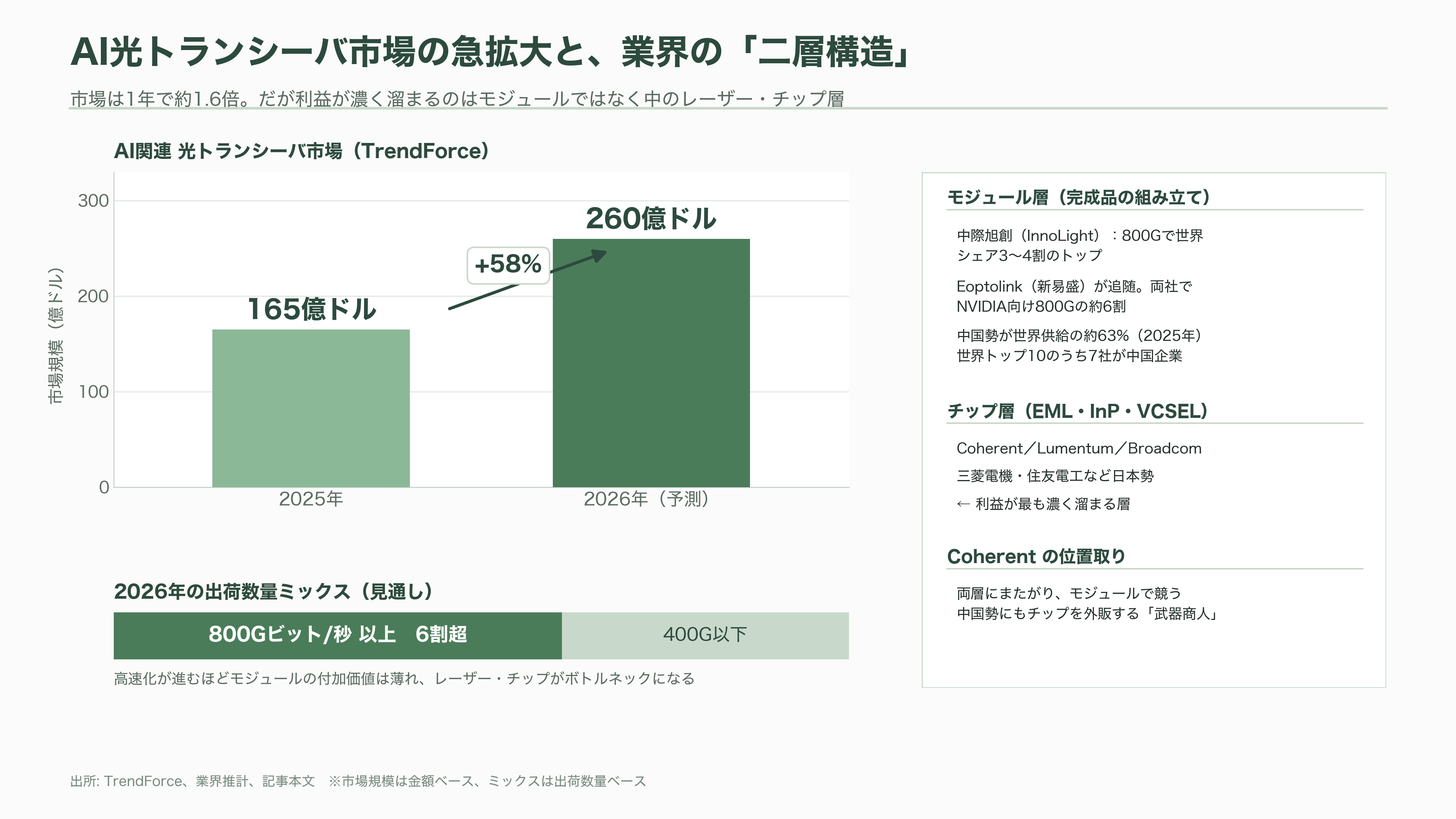 光技術(フォトニクス)で世界トップ、米Coherent(コヒレント)(COHR)とは - 業界の構図——競合とサプライチェーン、そして「チップに利益が集まる」構造 - 図表2