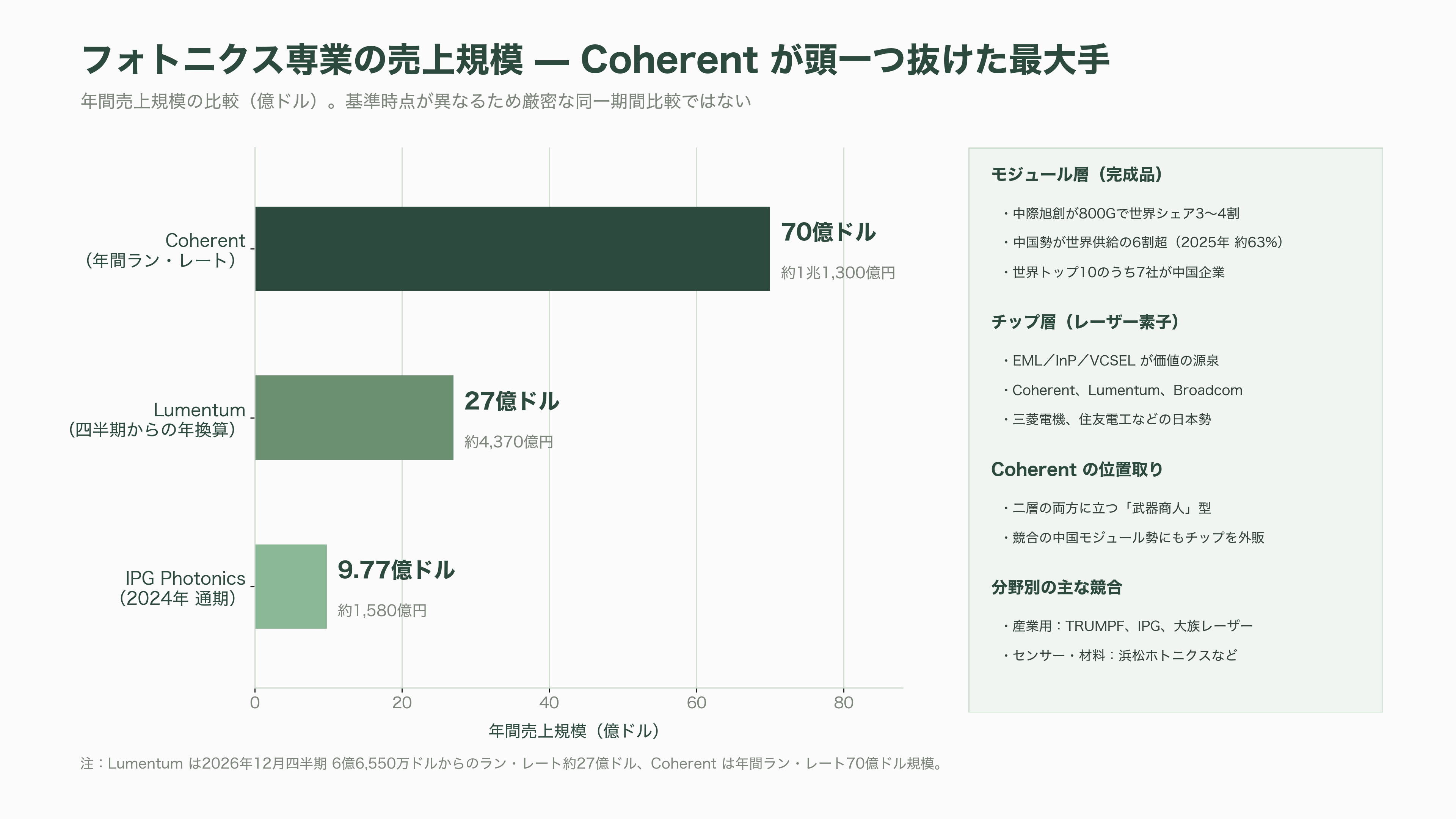 光技術(フォトニクス)で世界トップ、米Coherent(コヒレント)(COHR)とは - 業界の構図——競合とサプライチェーン、そして「チップに利益が集まる」構造 - 図表3