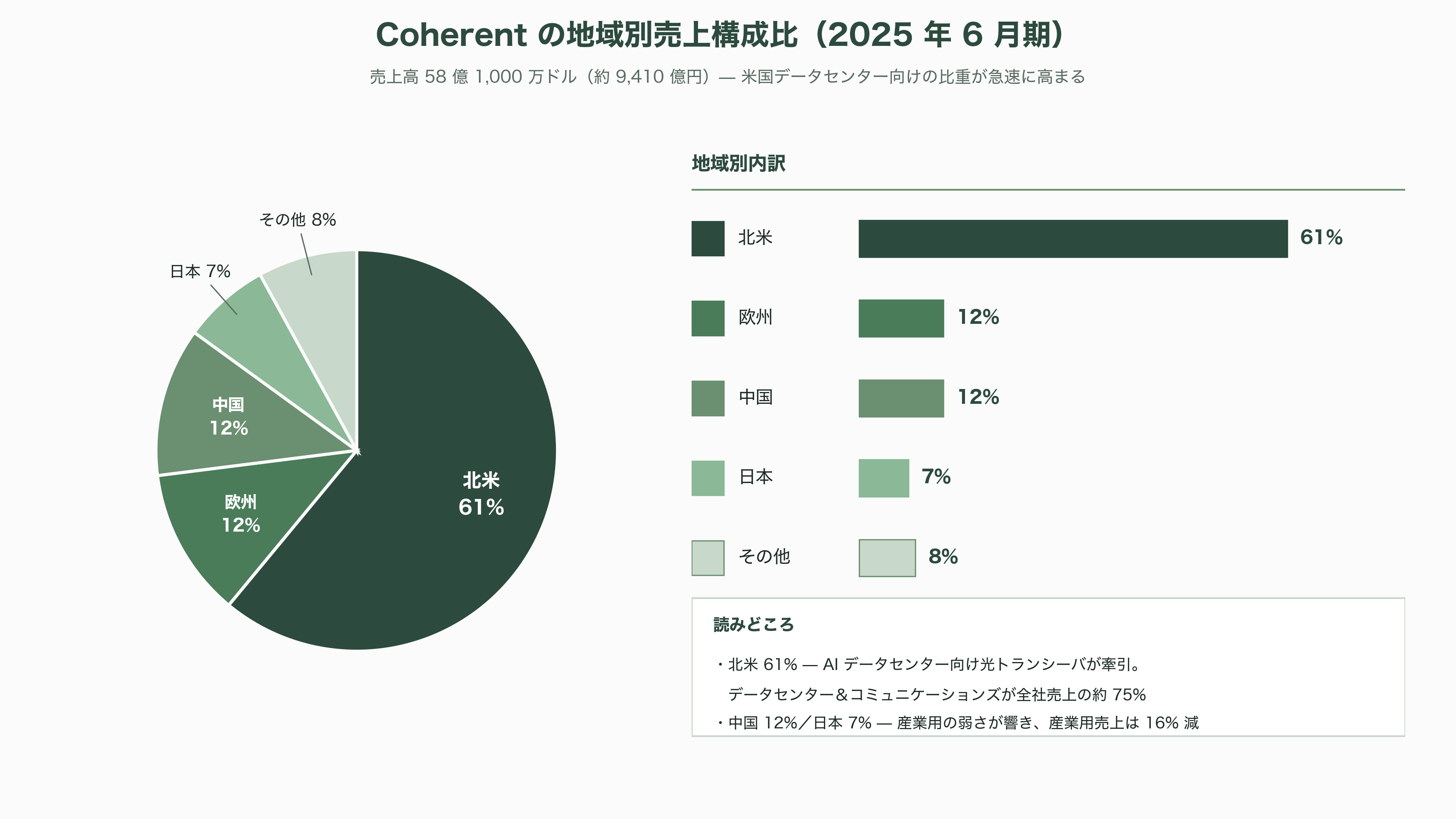 光技術(フォトニクス)で世界トップ、米Coherent(コヒレント)(COHR)とは - 業界の構図——競合とサプライチェーン、そして「チップに利益が集まる」構造 - 図表4
