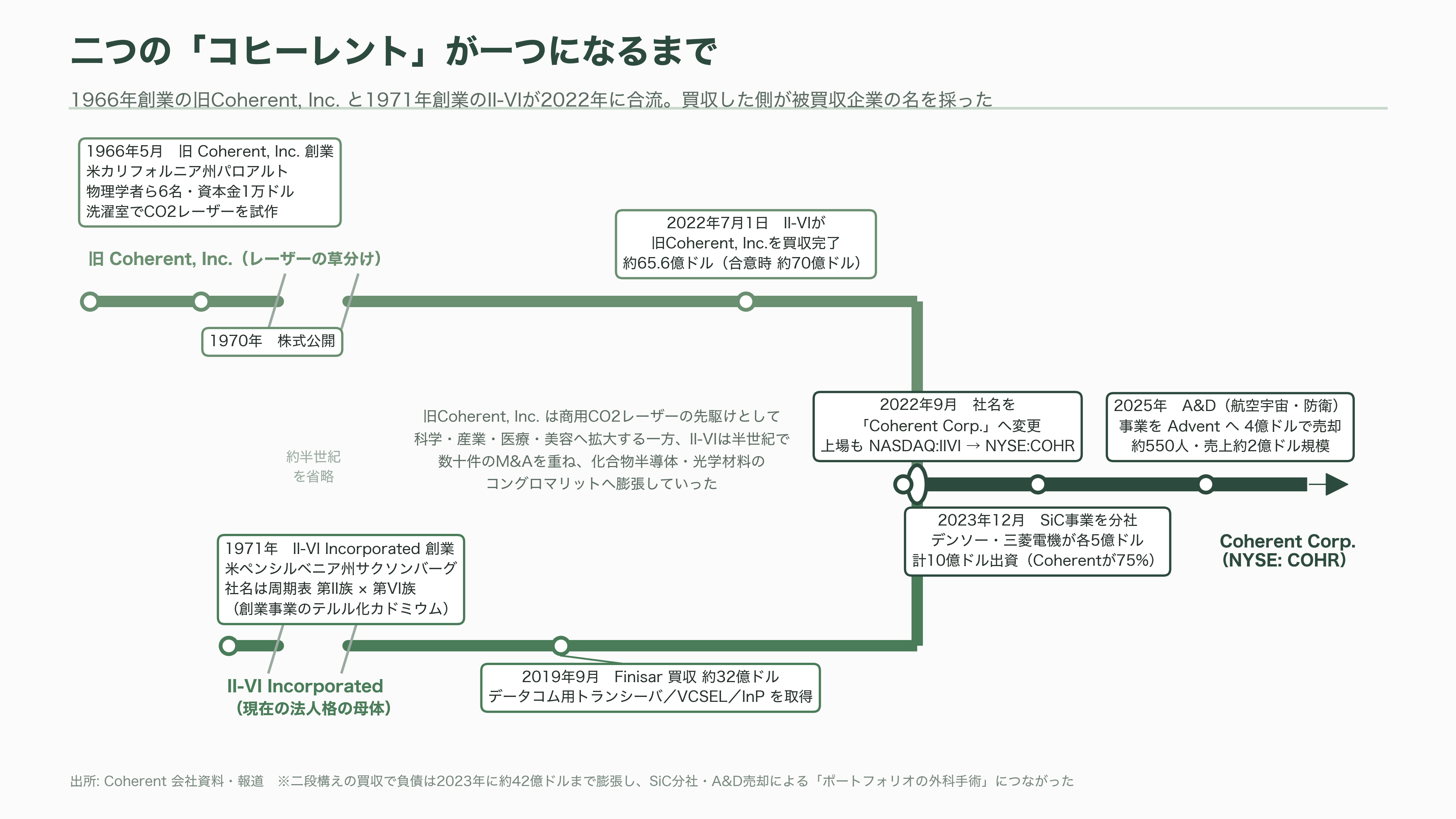 光技術(フォトニクス)で世界トップ、米Coherent(コヒレント)(COHR)とは - 二つの「コヒレント」が一つになるまで——合併による巨大化の歴史 - 図表1
