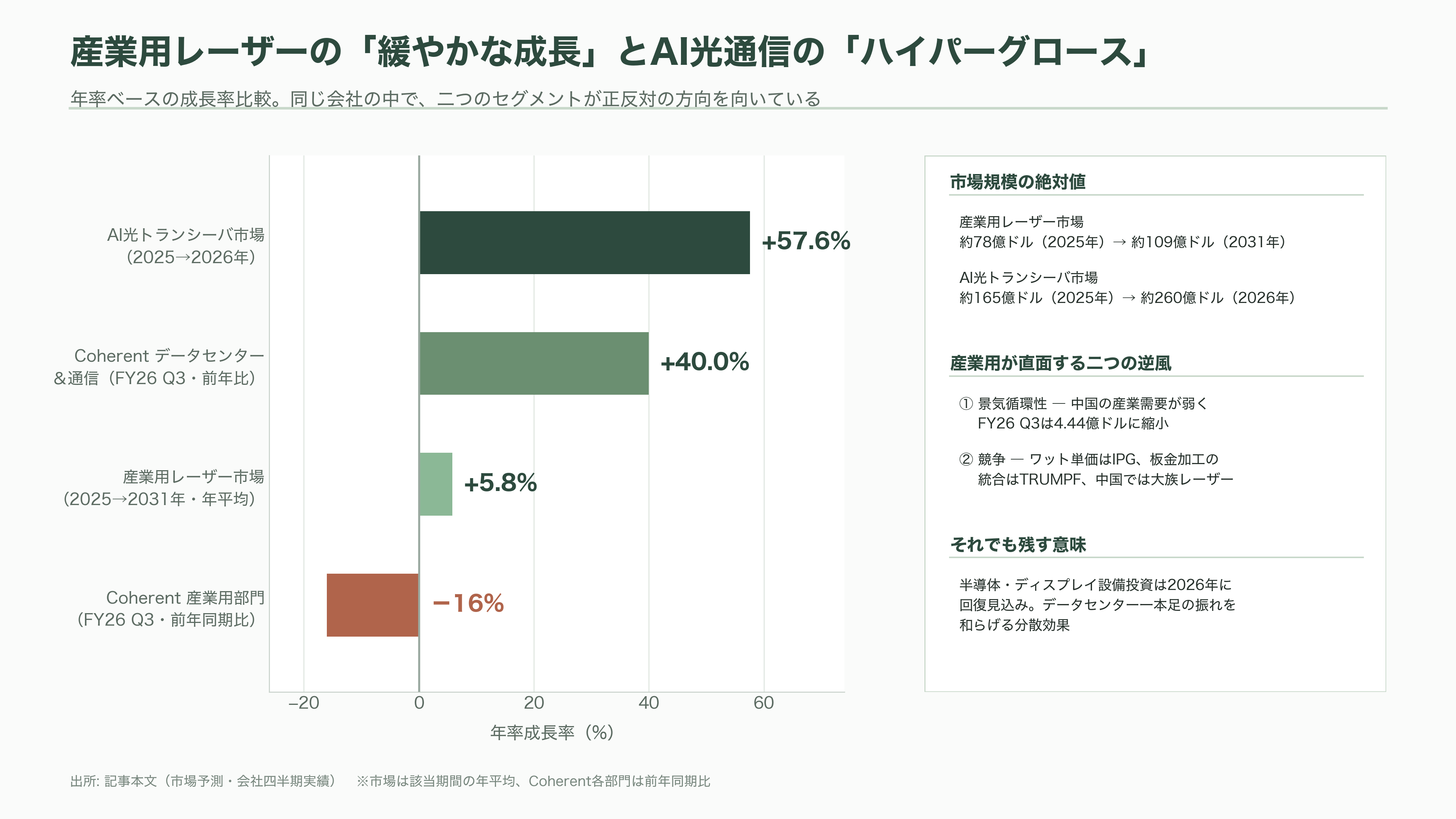 光技術(フォトニクス)で世界トップ、米Coherent(コヒレント)(COHR)とは - 産業用レーザー装置——強みと課題 - 図表1