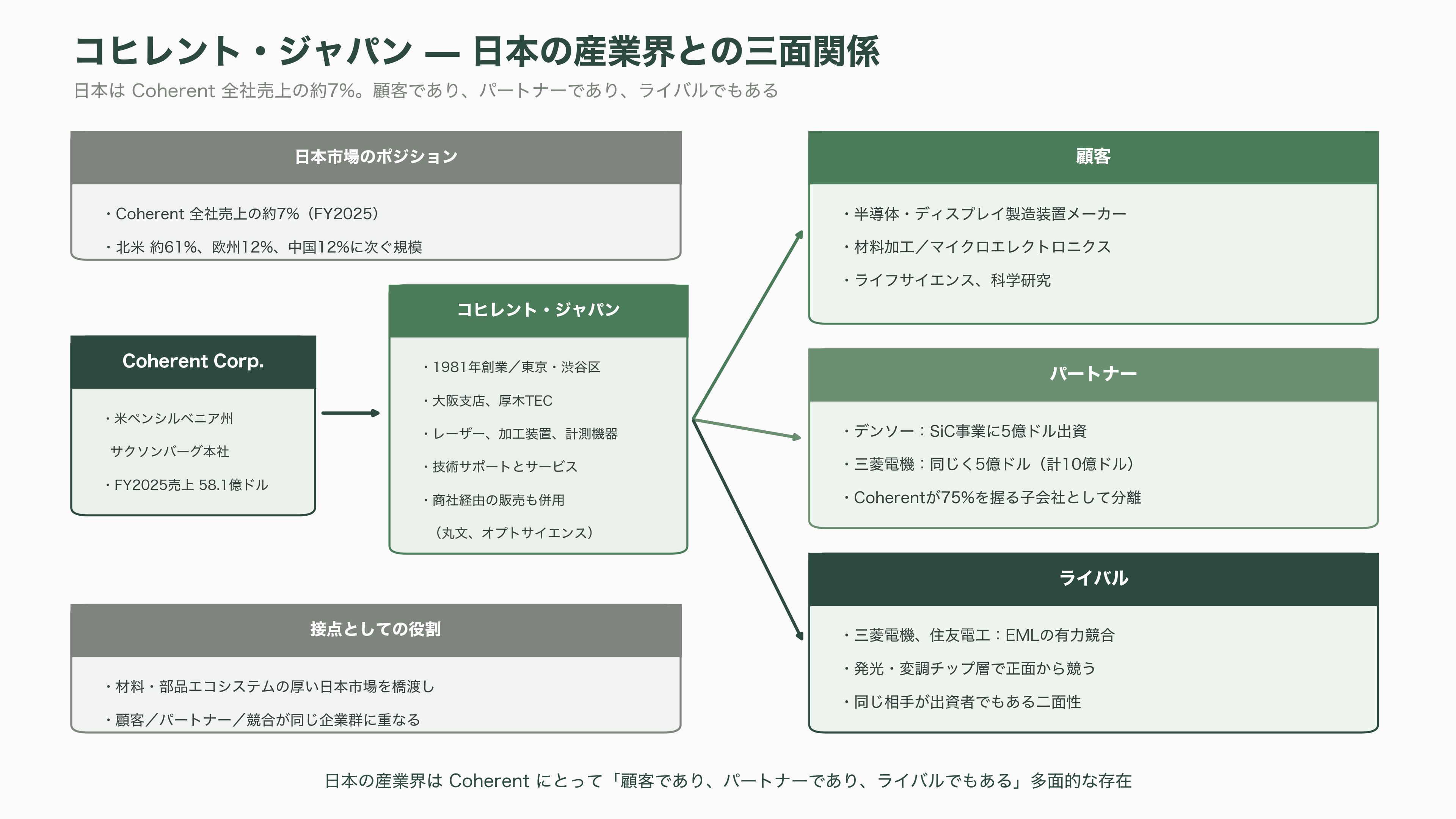 光技術(フォトニクス)で世界トップ、米Coherent(コヒレント)(COHR)とは - コヒレント・ジャパン - 図表1