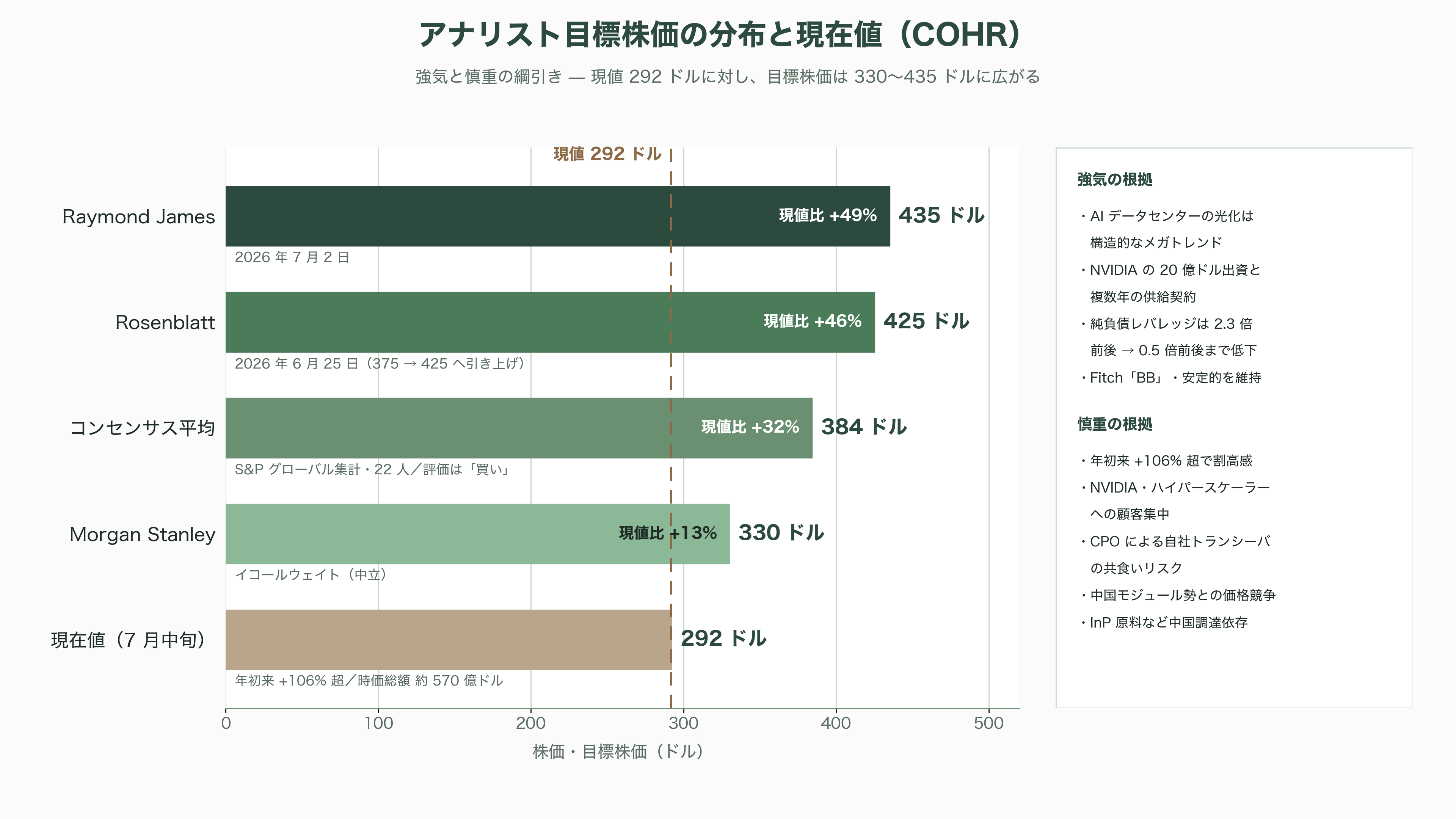 光技術(フォトニクス)で世界トップ、米Coherent(コヒレント)(COHR)とは - 投資家はどう見ているか——強気と慎重の綱引き - 図表2