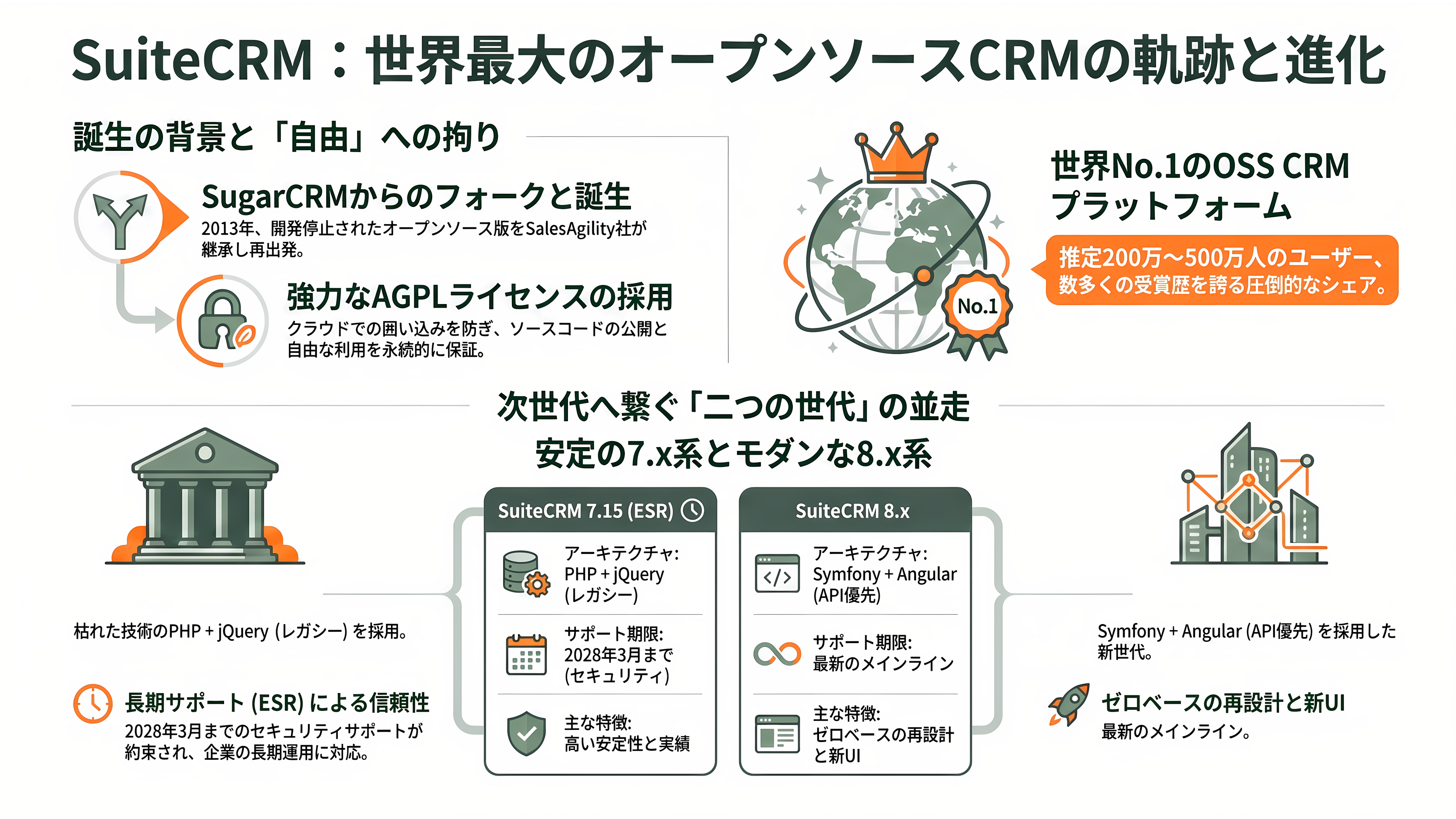 商談管理、見積・契約、ワークフロー自動化、レポート分析まで。SalesforceライクOSSのCRM、SuiteCRMとは - SuiteCRMとは何か——「捨てられたコード」から始まった世界最大のOSS CRM - 章扉