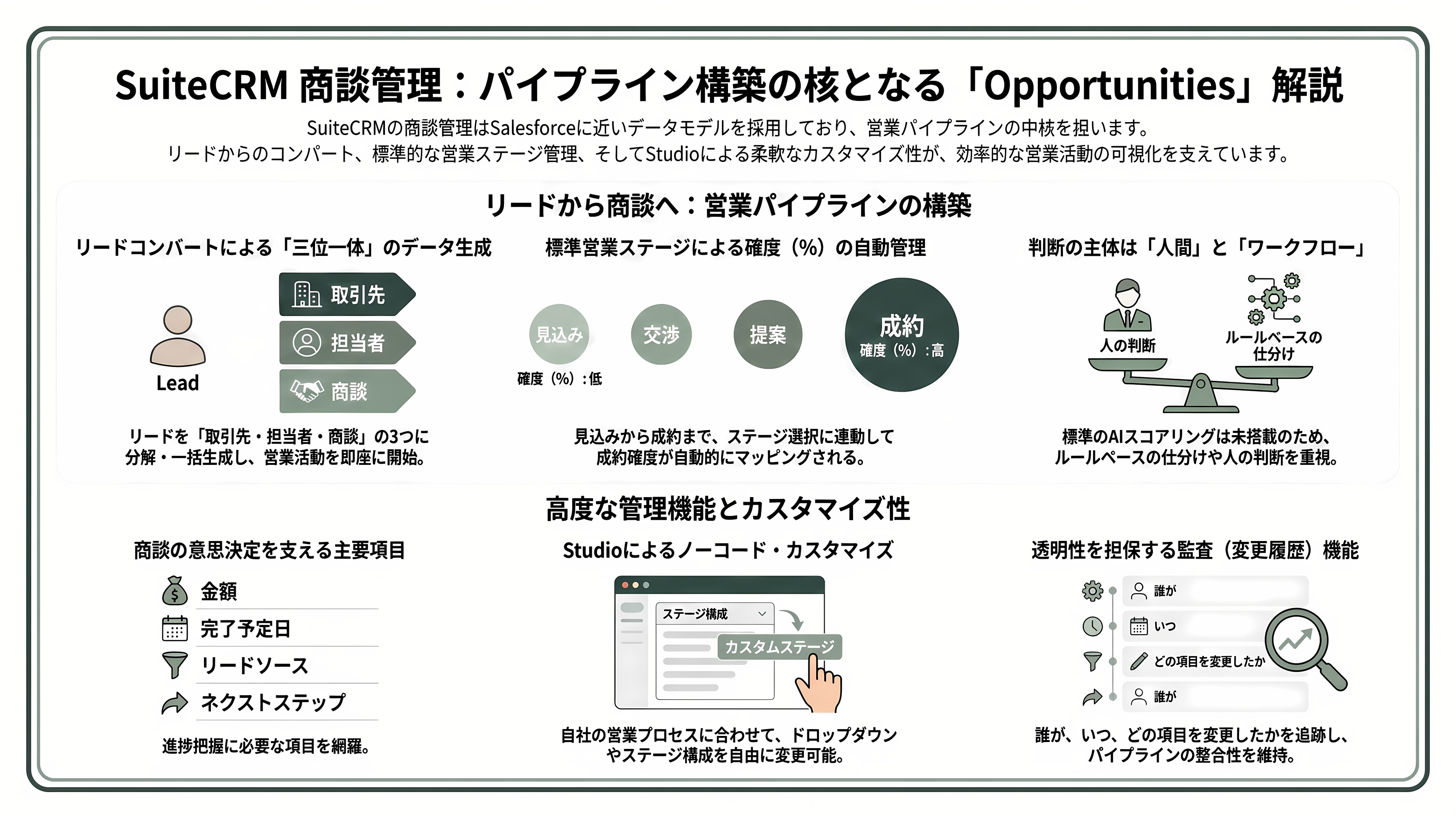 商談管理、見積・契約、ワークフロー自動化、レポート分析まで。SalesforceライクOSSのCRM、SuiteCRMとは - 商談管理——Opportunitiesモジュールが担うパイプラインの中核 - 章扉