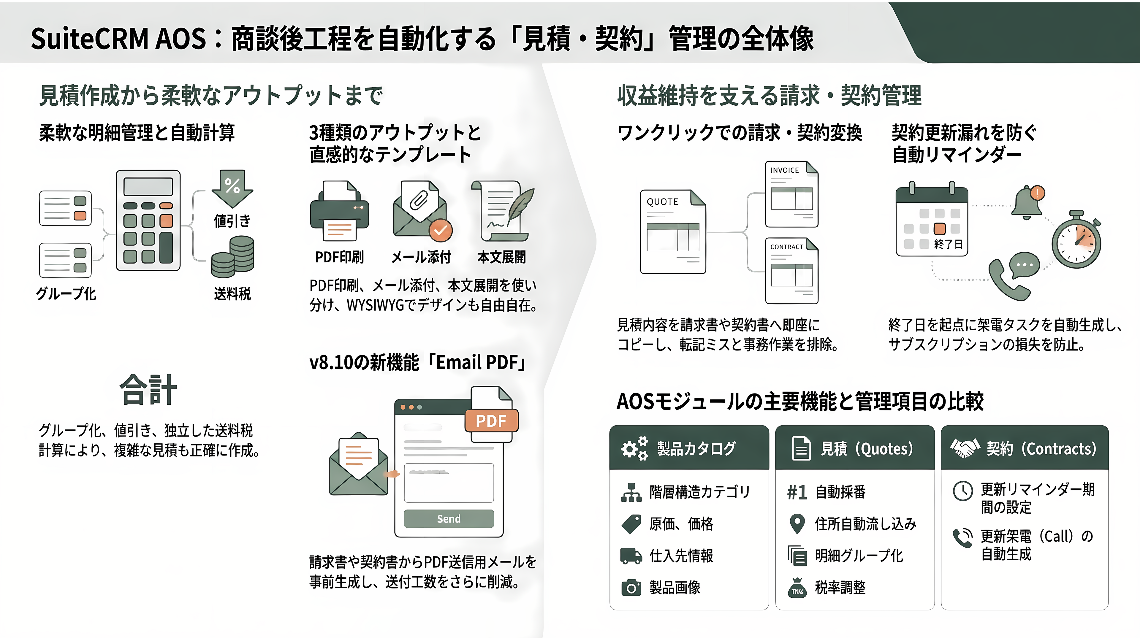 商談管理、見積・契約、ワークフロー自動化、レポート分析まで。SalesforceライクOSSのCRM、SuiteCRMとは - 見積・契約——AOS群が担う「商談の後工程」 - 章扉