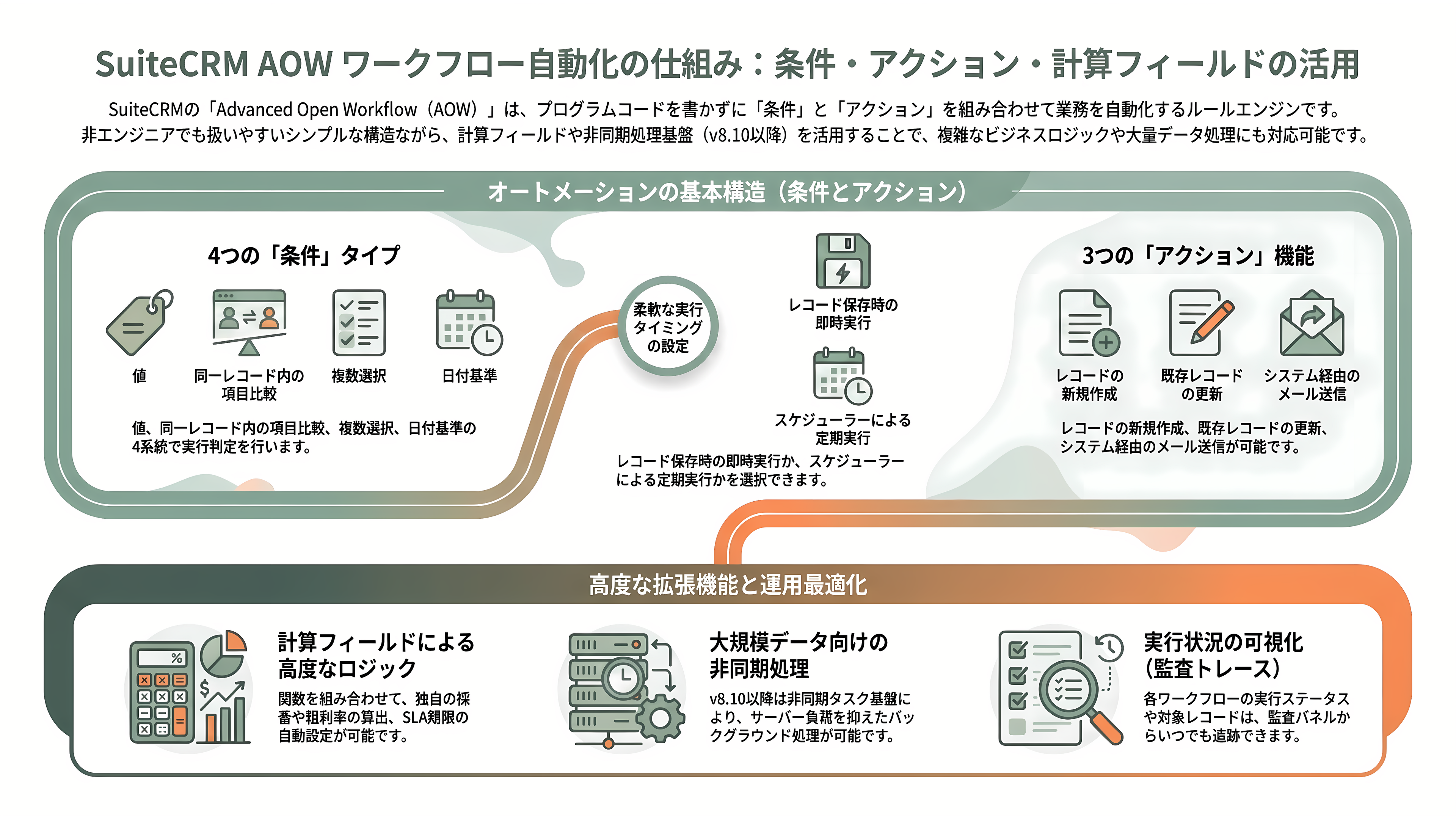 商談管理、見積・契約、ワークフロー自動化、レポート分析まで。SalesforceライクOSSのCRM、SuiteCRMとは - ワークフロー自動化——AOWの4条件・3アクションと計算フィールド - 章扉