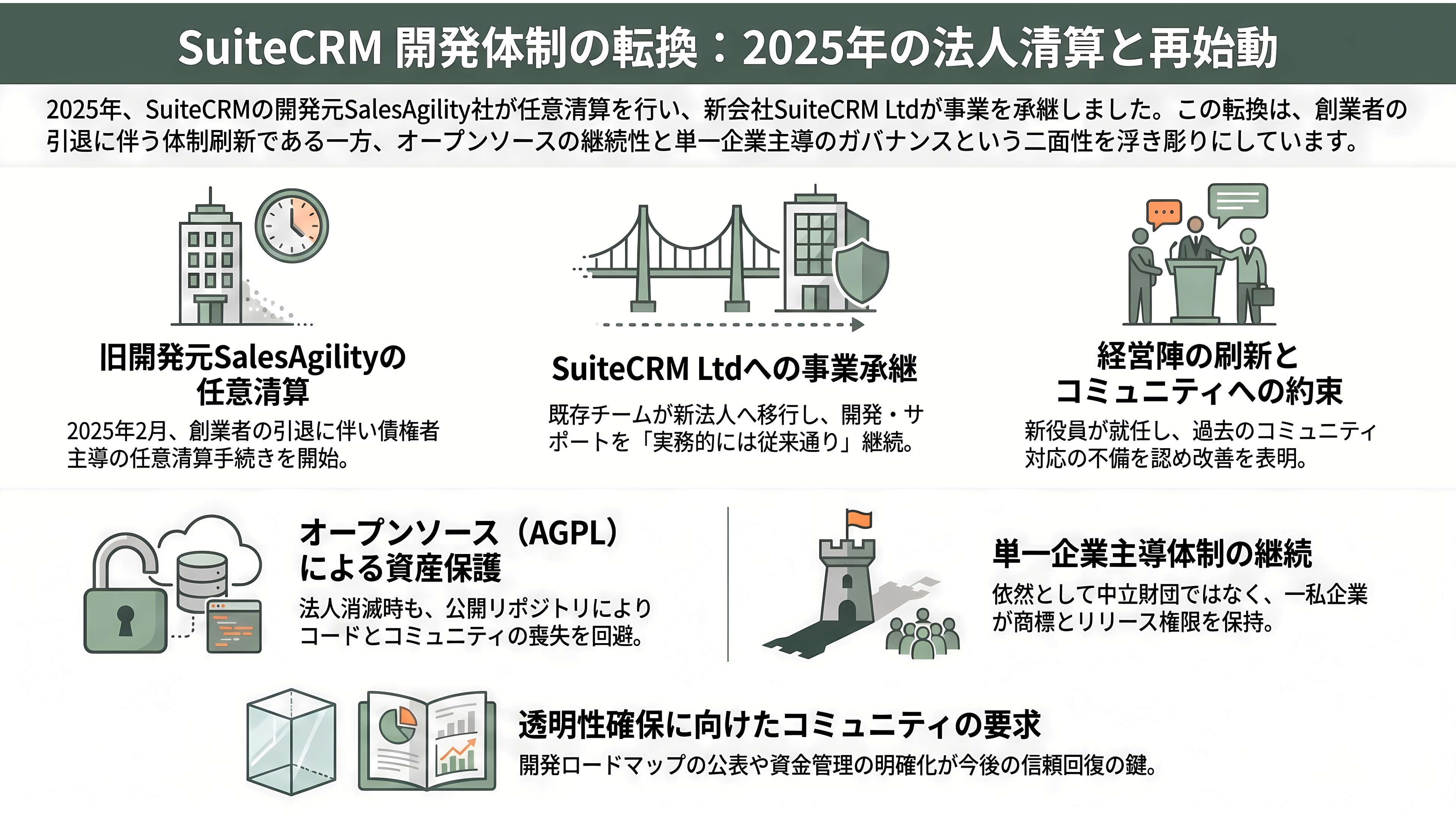 商談管理、見積・契約、ワークフロー自動化、レポート分析まで。SalesforceライクOSSのCRM、SuiteCRMとは - 2025年に起きた「開発元の消滅」——SalesAgilityからSuiteCRM Ltdへ - 章扉