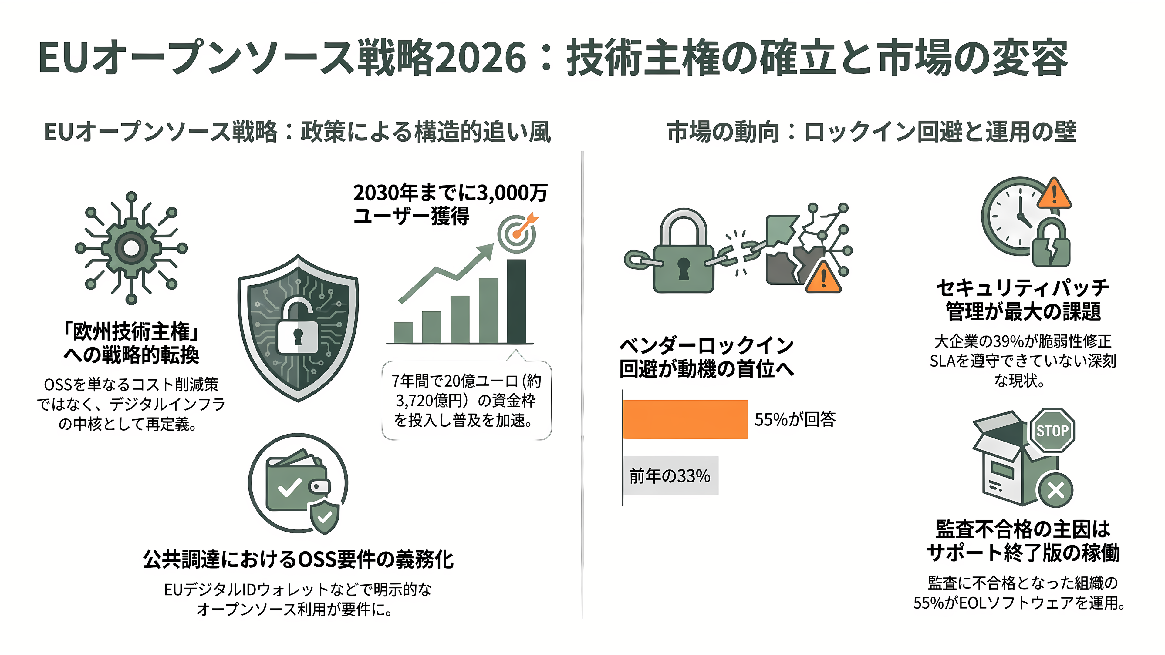 商談管理、見積・契約、ワークフロー自動化、レポート分析まで。SalesforceライクOSSのCRM、SuiteCRMとは - 規制と公共調達という追い風——EUのオープンソース戦略 - 章扉
