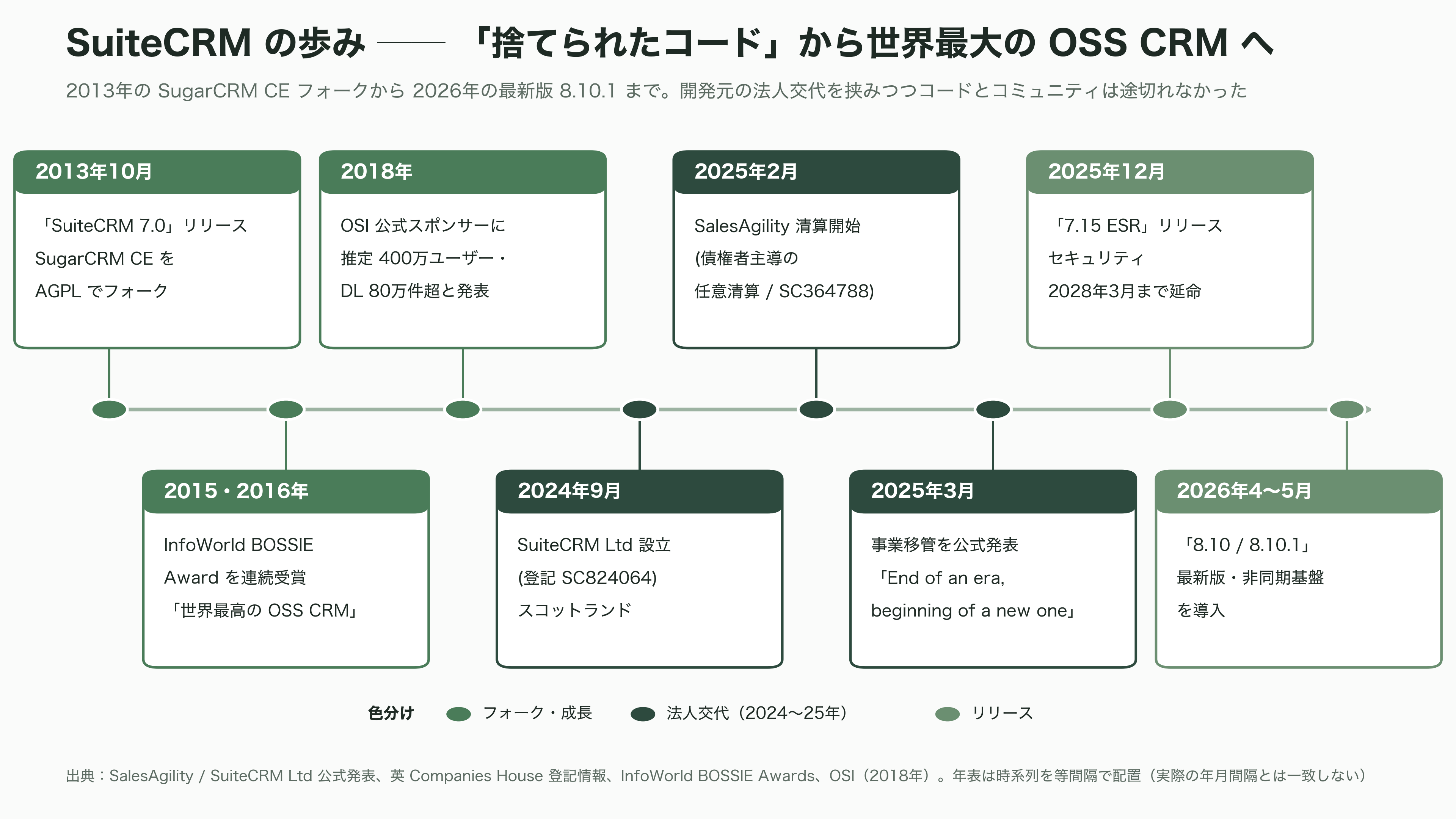 商談管理、見積・契約、ワークフロー自動化、レポート分析まで。SalesforceライクOSSのCRM、SuiteCRMとは - SuiteCRMとは何か——「捨てられたコード」から始まった世界最大のOSS CRM - 図表1