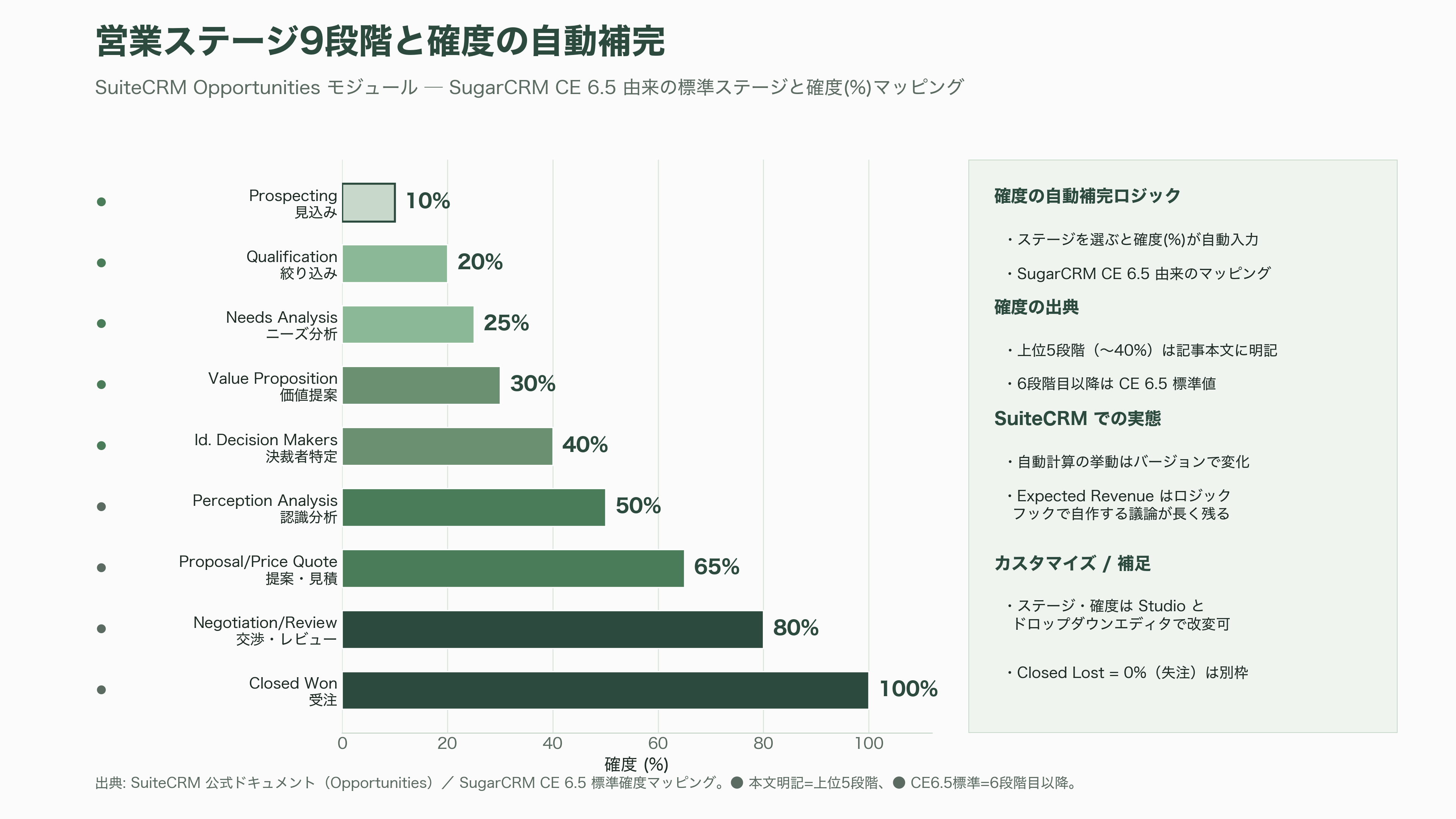 商談管理、見積・契約、ワークフロー自動化、レポート分析まで。SalesforceライクOSSのCRM、SuiteCRMとは - 商談管理——Opportunitiesモジュールが担うパイプラインの中核 - 図表1