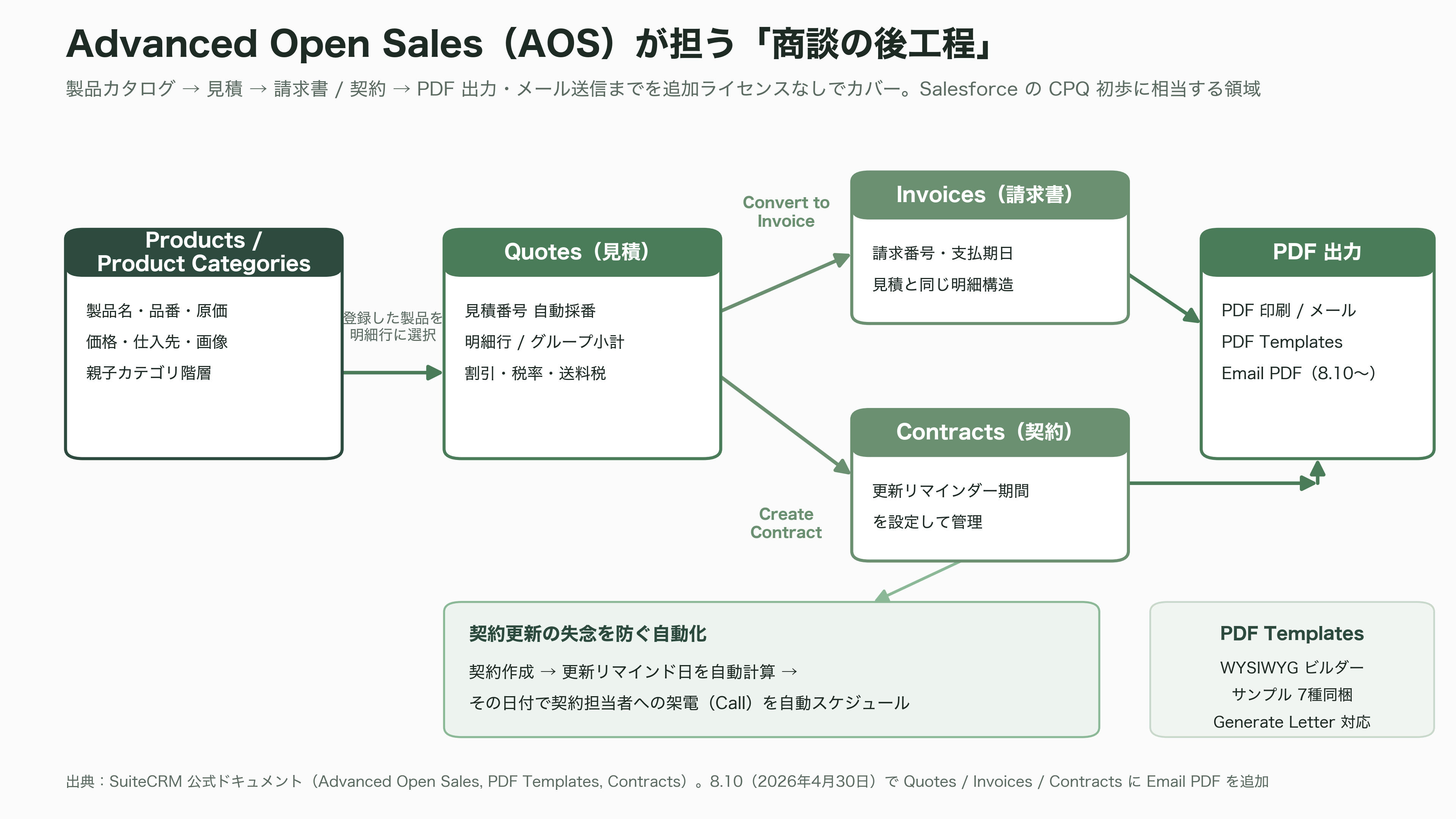 商談管理、見積・契約、ワークフロー自動化、レポート分析まで。SalesforceライクOSSのCRM、SuiteCRMとは - 見積・契約——AOS群が担う「商談の後工程」 - 図表1
